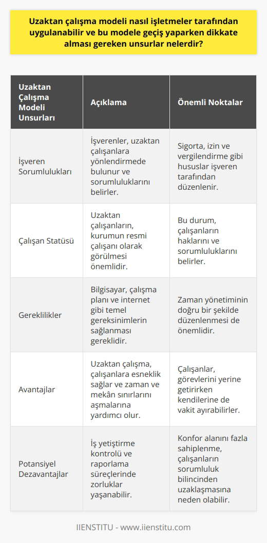 Uzaktan Çalışma Modelinin İşletmelere Uygulanması  Uzaktan çalışma modeli, işletmeler tarafından belirli prosedürler ve dikkate alınması gereken unsurlar çerçevesinde uygulanabilir. Bu modelde, işverenler çalışanlara yönlendirmede bulunur ve sorumluluklarını işaret eder; sigorta, izin ve vergilendirme gibi hususlar işveren tarafından düzenlenir. Uzaktan çalışanların işlerini gerçekleştirirken kurumun resmi çalışanı olarak görülmesi önemlidir.  Uzaktan Çalışma ve Freelance Çalışma Arasındaki Fark  Uzaktan çalışma ve freelance çalışma yöntemlerinin büyük bir farkı bulunmaktadır. Uzaktan çalışma sistemine dahil olanlar bir işletme altında çalışırken, freelance çalışanlar kendi işlerine sahip olup işverenleri yerine müşterilere hizmet verirler. Freelance çalışanlar, resmi bir işleme tabii olmaksızın verilen projeleri üstlenir ve çalıştıkları iş kadar ücret alırlar.  Gereklilikler ve Uyum  Uzaktan çalışma sisteminin uygulanabilirliği için hem işin yapılanmasına dikkat edilmeli hem de çalışanların ofis dışı çalışma sistemine uyum sağlaması önemlidir. Bu kapsamda bilgisayar, çalışma planı ve internet gibi temel gereksinimlerin sağlanması ve zaman yönetiminin doğru bir şekilde düzenlenmesi gereklidir.  Uzaktan Çalışma Modelinin Avantajları  Uzaktan çalışma yöntemi, çalışanlara esneklik sağlayarak hem görevlerini yerine getirirlerken hem de kendilerine vakit ayırabilmelerine imkan tanır. İş süreçlerine kısmen veya tam zamanlı dışarıdan dahil olarak ofis dışında işlerin yürütülmesi, hem işverenlerin hem de çalışanların zaman ve mekan açısından sınırları aşmasına yardımcı olur.  Potansiyel Dezavantajlar  Uzaktan çalışma yönteminin benimsendiği durumlarda bazı dezavantajlar da söz konusu olabilir. İş yetiştirme kontrolü ve işin raporlanması gibi süreçlerde belirli bir çalışma düzeni olmadığı zaman işleyişin kontrolü zorlaşabilir. Ayrıca konfor alanını fazlasıyla sahiplenme, çalışanların iş sorumluluk bilincinden uzaklaşmasına ve işverenle olan güven ilişkisini zedeleyebilir.  Sonuç olarak, uzaktan çalışma modelinin işletmelere uygulanması hem avantajlar hem de potansiyel dezavantajlar doğurabilir. Başarılı bir uzaktan çalışma sistemi için, dikkate alınması gereken unsurların göz önünde bulundurulması ve iyi bir planlama yapılması önemlidir.