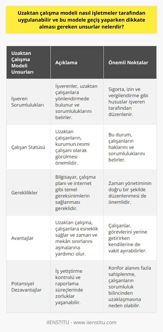 Uzaktan Çalışma Modelinin İşletmelere Uygulanması Uzaktan çalışma modeli, işletmeler tarafından belirli prosedürler ve dikkate alınması gereken unsurlar çerçevesinde uygulanabilir. Bu modelde, işverenler çalışanlara yönlendirmede bulunur ve sorumluluklarını işaret eder; sigorta, izin ve vergilendirme gibi hususlar işveren tarafından düzenlenir. Uzaktan çalışanların işlerini gerçekleştirirken kurumun resmi çalışanı olarak görülmesi önemlidir. Uzaktan Çalışma ve Freelance Çalışma Arasındaki Fark Uzaktan çalışma ve freelance çalışma yöntemlerinin büyük bir farkı bulunmaktadır. Uzaktan çalışma sistemine dahil olanlar bir işletme altında çalışırken, freelance çalışanlar kendi işlerine sahip olup işverenleri yerine müşterilere hizmet verirler. Freelance çalışanlar, resmi bir işleme tabii olmaksızın verilen projeleri üstlenir ve çalıştıkları iş kadar ücret alırlar. Gereklilikler ve Uyum Uzaktan çalışma sisteminin uygulanabilirliği için hem işin yapılanmasına dikkat edilmeli hem de çalışanların ofis dışı çalışma sistemine uyum sağlaması önemlidir. Bu kapsamda bilgisayar, çalışma planı ve internet gibi temel gereksinimlerin sağlanması ve zaman yönetiminin doğru bir şekilde düzenlenmesi gereklidir. Uzaktan Çalışma Modelinin Avantajları Uzaktan çalışma yöntemi, çalışanlara esneklik sağlayarak hem görevlerini yerine getirirlerken hem de kendilerine vakit ayırabilmelerine imkan tanır. İş süreçlerine kısmen veya tam zamanlı dışarıdan dahil olarak ofis dışında işlerin yürütülmesi, hem işverenlerin hem de çalışanların zaman ve mekan açısından sınırları aşmasına yardımcı olur. Potansiyel Dezavantajlar Uzaktan çalışma yönteminin benimsendiği durumlarda bazı dezavantajlar da söz konusu olabilir. İş yetiştirme kontrolü ve işin raporlanması gibi süreçlerde belirli bir çalışma düzeni olmadığı zaman işleyişin kontrolü zorlaşabilir. Ayrıca konfor alanını fazlasıyla sahiplenme, çalışanların iş sorumluluk bilincinden uzaklaşmasına ve işverenle olan güven ilişkisini zedeleyebilir. Sonuç olarak, uzaktan çalışma modelinin işletmelere uygulanması hem avantajlar hem de potansiyel dezavantajlar doğurabilir. Başarılı bir uzaktan çalışma sistemi için, dikkate alınması gereken unsurların göz önünde bulundurulması ve iyi bir planlama yapılması önemlidir.