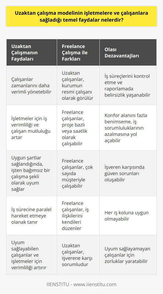 Uzaktan Çalışma Modelinin Faydaları Uzaktan çalışma modeli, çalışanların ofis dışında işlerini yürütmesine olanak sağlayan bir sistemdir ve işletmelere ve çalışanlara temel faydalar sunar. Çalışanlar, uzaktan çalışma yöntemiyle işlerini yapacakları sürece bilgisayar, çalışma planı ve internet gibi araçlara ihtiyaç duyarlar. Bunların sağlanmasıyla, çalışanlar zamanlarını daha verimli yönetebilir ve hem istenen görevleri yerine getirebilirler hem de kendilerine vakit ayırabilirler. İşletmeler açısından ise uzaktan çalışma, iş verimliliği ve çalışan mutluluğunu artırarak başarılı sonuçlar elde edilmesine katkıda bulunur. Üstelik uygun şartlar sağlandığında ve işveren tarafından yönlendirildiğinde, işten bağımsız bir çalışma şekli olarak na uyum sağlar ve iş sürecine paralel hareket etmesine olanak tanır. Uzaktan çalışma ile freelance çalışma arasındaki temel farklar ise; uzaktan çalışma, çalışanın görev aldığı kurumun resmi çalışanı olarak görülür ve işverene karşı sorumludur. Freelance çalışma sisteminde ise, çalışanlar müşterileriyle anlaşmalar üzerinden proje bazlı veya saatlik olarak çalışabilir ve çok sayıda müşteriyle birlikte çalışabilecek şekilde iş ilişkilerini kendileri düzenler. Ancak uzaktan çalışma modelinin bazı dezavantajları da bulunmaktadır. Özellikle uzaktan çalışanların iş süreçlerini kontrol etme ve raporlama gibi konularda belirsizlik yaşayabilirler. Ayrıca konfor alanını fazla benimseme durumu, iş sorumluluklarının azalmasına ve işveren karşısında güven sorunlarına yol açabilir. Sonuç olarak, uzaktan çalışma ve freelance çalışma modeli hem çalışanlar hem de işletmeler açısından avantajlar ve dezavantajlar sunmaktadır. Her iş koluna uygun olmayan bu sistem, uyum sağlayabilen çalışanlar ve işletmeler için verimlilik, esneklik ve çalışma kalitesini artırıcı bir yöntem olarak kullanılabilir.