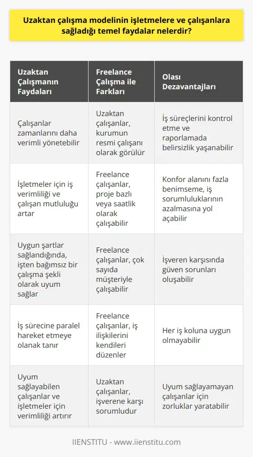 Uzaktan Çalışma Modelinin Faydaları Uzaktan çalışma modeli, çalışanların ofis dışında işlerini yürütmesine olanak sağlayan bir sistemdir ve işletmelere ve çalışanlara temel faydalar sunar. Çalışanlar, uzaktan çalışma yöntemiyle işlerini yapacakları sürece bilgisayar, çalışma planı ve internet gibi araçlara ihtiyaç duyarlar. Bunların sağlanmasıyla, çalışanlar zamanlarını daha verimli yönetebilir ve hem istenen görevleri yerine getirebilirler hem de kendilerine vakit ayırabilirler. İşletmeler açısından ise uzaktan çalışma, iş verimliliği ve çalışan mutluluğunu artırarak başarılı sonuçlar elde edilmesine katkıda bulunur. Üstelik uygun şartlar sağlandığında ve işveren tarafından yönlendirildiğinde, işten bağımsız bir çalışma şekli olarak na uyum sağlar ve iş sürecine paralel hareket etmesine olanak tanır. Uzaktan çalışma ile freelance çalışma arasındaki temel farklar ise; uzaktan çalışma, çalışanın görev aldığı kurumun resmi çalışanı olarak görülür ve işverene karşı sorumludur. Freelance çalışma sisteminde ise, çalışanlar müşterileriyle anlaşmalar üzerinden proje bazlı veya saatlik olarak çalışabilir ve çok sayıda müşteriyle birlikte çalışabilecek şekilde iş ilişkilerini kendileri düzenler. Ancak uzaktan çalışma modelinin bazı dezavantajları da bulunmaktadır. Özellikle uzaktan çalışanların iş süreçlerini kontrol etme ve raporlama gibi konularda belirsizlik yaşayabilirler. Ayrıca konfor alanını fazla benimseme durumu, iş sorumluluklarının azalmasına ve işveren karşısında güven sorunlarına yol açabilir. Sonuç olarak, uzaktan çalışma ve freelance çalışma modeli hem çalışanlar hem de işletmeler açısından avantajlar ve dezavantajlar sunmaktadır. Her iş koluna uygun olmayan bu sistem, uyum sağlayabilen çalışanlar ve işletmeler için verimlilik, esneklik ve çalışma kalitesini artırıcı bir yöntem olarak kullanılabilir.