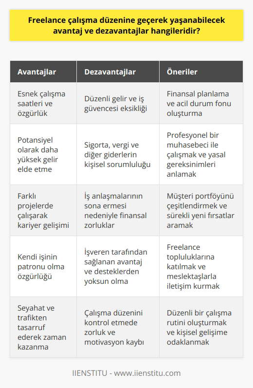 Freelance çalışma düzenine geçerek yaşanabilecek avantajlar ve dezavantajlar, uzaktan çalışma sistemi ile bağımsız çalışma durumları arasındaki temel farkları belirlemek için önemlidir. Freelance, yani bağımsız çalışanlar, sigorta, vergi ve diğer olası giderlerden kendileri sorumludur ve genellikle proje bazlı veya saatlik olarak müşterilerle çalışırlar. Öte yandan, uzaktan çalışanlar, bir işletme altında çalıştıkları için, bu masrafların büyük bir kısmı tarafından karşılanır ve belirli bir sistem dahilinde çalışır. Freelance Çalışma Düzeninin Avantajları Freelance çalışma düzeninin avantajları arasında esneklik, özgürlük ve zaman yönetimi özgürlüğü yer alır. Bağımsız çalışanlar, müşterileriyle yaptıkları sözleşme üzerinden istedikleri zaman ve ortamda çalışabilir ve iş ilişkilerini kendileri düzenleyebilirler. Aynı zamanda, kendi işinin patronu olarak, bağımsız çalışanlar potansiyel olarak daha yüksek gelir elde edebilir ve farklı projelere ve müşterilere çalışarak kariyerlerini geliştirebilirler. Freelance Çalışma Düzeninin Dezavantajları Freelance çalışma düzeninin dezavantajları ise belirsizlik ve yüksek sorumluluk düzeyleridir. Bağımsız çalışanlar, düzenli bir gelir ve iş güvencesi olmadan çalışmak durumunda kalır ve müşterilerle yapılan iş anlaşmalarının sona ermesi gibi durumlar nedeniyle finansal zorluklar yaşayabilirler. Ayrıca, freelance çalışanlar, işverenlerinin sağladığı avantajlar ve desteklerden mahrumdur ve iş kaynakları, sigorta ve vergi gibi unsurlarla kendi başlarına ilgilenmek zorundadır. Uzaktan Çalışma Sistemi Avantajları Uzaktan çalışma sistemi avantajları ise daha esnek ve rahat bir çalışma ortamı, seyahat ve trafikten önemli ölçüde tasarruf sağlama ve çalışanların kendine daha fazla vakit ayırarak önemli katkılar yapabilme yeteneği gibi olumlu etkiler sunar. Bu şekilde, hem işverenler hem de çalışanlar, zaman ve enerji tasarrufu sağlayarak daha etkili bir iş ortamı oluşturabilir. Uzaktan Çalışma Sistemi Dezavantajları Uzaktan çalışma sisteminin dezavantajları ise işletme süreçlerinde daha fazla denetim sağlamak ve çalışma düzenini kontrol etmek zorluğu, sorumlulukların yerine getirilmesi konusunda eksiklikler yaşanabilmesi ve çalışanların iş değerlerine olan bağlılığının zaman içinde azalmasıdır. Bu tip olumsuz etkilerle başa çıkmak için ise işverenler ve çalışanlar arasında güçlü bir iletişim ve takım ruhu oluşturmak önemlidir. Sonuç olarak, freelance çalışma düzeni ve uzaktan çalışma sistemi, avantaj ve dezavantajlarıyla birlikte, iş dünyasını değiştiren yeni nesil çalışma yöntemleridir. Bu iki yöntemin başarılı bir şekilde uygulanması ve olumsuz etkilerinin en aza indirilmesi için iyi planlama ve etkili benimsemek şarttır.