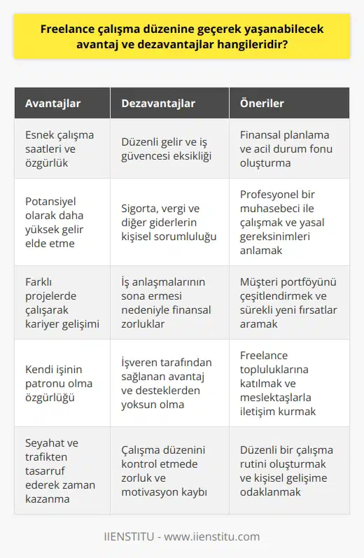 Freelance çalışma düzenine geçerek yaşanabilecek avantajlar ve dezavantajlar, uzaktan çalışma sistemi ile bağımsız çalışma durumları arasındaki temel farkları belirlemek için önemlidir. Freelance, yani bağımsız çalışanlar, sigorta, vergi ve diğer olası giderlerden kendileri sorumludur ve genellikle proje bazlı veya saatlik olarak müşterilerle çalışırlar. Öte yandan, uzaktan çalışanlar, bir işletme altında çalıştıkları için, bu masrafların büyük bir kısmı tarafından karşılanır ve belirli bir sistem dahilinde çalışır. Freelance Çalışma Düzeninin Avantajları Freelance çalışma düzeninin avantajları arasında esneklik, özgürlük ve zaman yönetimi özgürlüğü yer alır. Bağımsız çalışanlar, müşterileriyle yaptıkları sözleşme üzerinden istedikleri zaman ve ortamda çalışabilir ve iş ilişkilerini kendileri düzenleyebilirler. Aynı zamanda, kendi işinin patronu olarak, bağımsız çalışanlar potansiyel olarak daha yüksek gelir elde edebilir ve farklı projelere ve müşterilere çalışarak kariyerlerini geliştirebilirler. Freelance Çalışma Düzeninin Dezavantajları Freelance çalışma düzeninin dezavantajları ise belirsizlik ve yüksek sorumluluk düzeyleridir. Bağımsız çalışanlar, düzenli bir gelir ve iş güvencesi olmadan çalışmak durumunda kalır ve müşterilerle yapılan iş anlaşmalarının sona ermesi gibi durumlar nedeniyle finansal zorluklar yaşayabilirler. Ayrıca, freelance çalışanlar, işverenlerinin sağladığı avantajlar ve desteklerden mahrumdur ve iş kaynakları, sigorta ve vergi gibi unsurlarla kendi başlarına ilgilenmek zorundadır. Uzaktan Çalışma Sistemi Avantajları Uzaktan çalışma sistemi avantajları ise daha esnek ve rahat bir çalışma ortamı, seyahat ve trafikten önemli ölçüde tasarruf sağlama ve çalışanların kendine daha fazla vakit ayırarak önemli katkılar yapabilme yeteneği gibi olumlu etkiler sunar. Bu şekilde, hem işverenler hem de çalışanlar, zaman ve enerji tasarrufu sağlayarak daha etkili bir iş ortamı oluşturabilir. Uzaktan Çalışma Sistemi Dezavantajları Uzaktan çalışma sisteminin dezavantajları ise işletme süreçlerinde daha fazla denetim sağlamak ve çalışma düzenini kontrol etmek zorluğu, sorumlulukların yerine getirilmesi konusunda eksiklikler yaşanabilmesi ve çalışanların iş değerlerine olan bağlılığının zaman içinde azalmasıdır. Bu tip olumsuz etkilerle başa çıkmak için ise işverenler ve çalışanlar arasında güçlü bir iletişim ve takım ruhu oluşturmak önemlidir. Sonuç olarak, freelance çalışma düzeni ve uzaktan çalışma sistemi, avantaj ve dezavantajlarıyla birlikte, iş dünyasını değiştiren yeni nesil çalışma yöntemleridir. Bu iki yöntemin başarılı bir şekilde uygulanması ve olumsuz etkilerinin en aza indirilmesi için iyi planlama ve etkili benimsemek şarttır.