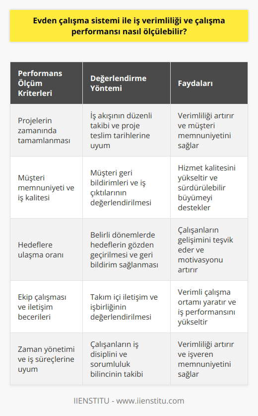 sistemi ile iş verimliliği ve çalışma performansı ölçümü   sistemi, çalışanların ofis dışında işlerini yürütmesine olanak tanır. Bu sistemle iş verimliliği ve çalışma performansı ölçümü, belirli hedef ve göstergelerle gerçekleştirilebilir. Öncelikle, projelerin zamanında tamamlanması ve iş akışının düzenli olup olmadığı değerlendirilmelidir. Ayrıca, çalışanların müşteri memnuniyeti ve iş kalitesi gibi faktörlere göre performansı değerlendirmeye alınabilir.   Hedeflerle performansı değerlendirme  Evden çalışanların hedeflerine ulaşma oranı, iş verimliliği ve performanslarının ölçülmesinde önemli bir kriterdir. Belli dönemlerle yapılan hedeflerin değerlendirilmesi ve geri bildirimlerle çalışanların gelişim sürecine katkı sağlanmalıdır. Bu süreçte, yapılan işlerin kalitesi ve sürekliliği de dikkate alınarak iş başarıları değerlendirilmelidir.  İletişim ve takım çalışması  Uzaktan çalışma sistemlerinde, çalışanların iş verimliliği ve performansı ölçümü yaparken, ekip çalışması ve iletişim becerilerinin de göz önünde bulundurulması gerekmektedir. İyi bir takım oyuncusu olmak ve iletişim kurma becerilerine sahip olmak, verimlilik ve başarılı bir çalışma performansı için önemlidir.  İş süreçlerinin düzenli takibi   sisteminde, iş süreçlerinin düzenli takip edilmesi, verimli bir çalışma performansı ve işveren memnuniyeti açısından önemlidir. Özellikle çalışanların zaman yönetimi ve proje bazlı işlerde gösterdikleri disiplin, iş verimliliği ve başarı oranları üzerinde büyük etkiye sahiptir.  Sonuç olarak,  sistemi ile iş verimliliği ve çalışma performansını ölçmek için hedef ve gösterge odaklı bir strateji benimsenmelidir. Çalışanların iş başarıları, takım çalışması ve iletişim becerileri, iş süreçlerine uyum ve zaman yönetimi gibi unsurlar göz önünde bulundurularak değerlendirilmelidir. Böylece, hem çalışanların gelişimi sağlanır hem de işveren memnuniyeti artırılır.