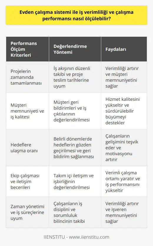 sistemi ile iş verimliliği ve çalışma performansı ölçümü sistemi, çalışanların ofis dışında işlerini yürütmesine olanak tanır. Bu sistemle iş verimliliği ve çalışma performansı ölçümü, belirli hedef ve göstergelerle gerçekleştirilebilir. Öncelikle, projelerin zamanında tamamlanması ve iş akışının düzenli olup olmadığı değerlendirilmelidir. Ayrıca, çalışanların müşteri memnuniyeti ve iş kalitesi gibi faktörlere göre performansı değerlendirmeye alınabilir. Hedeflerle performansı değerlendirme Evden çalışanların hedeflerine ulaşma oranı, iş verimliliği ve performanslarının ölçülmesinde önemli bir kriterdir. Belli dönemlerle yapılan hedeflerin değerlendirilmesi ve geri bildirimlerle çalışanların gelişim sürecine katkı sağlanmalıdır. Bu süreçte, yapılan işlerin kalitesi ve sürekliliği de dikkate alınarak iş başarıları değerlendirilmelidir. İletişim ve takım çalışması Uzaktan çalışma sistemlerinde, çalışanların iş verimliliği ve performansı ölçümü yaparken, ekip çalışması ve iletişim becerilerinin de göz önünde bulundurulması gerekmektedir. İyi bir takım oyuncusu olmak ve iletişim kurma becerilerine sahip olmak, verimlilik ve başarılı bir çalışma performansı için önemlidir. İş süreçlerinin düzenli takibi sisteminde, iş süreçlerinin düzenli takip edilmesi, verimli bir çalışma performansı ve işveren memnuniyeti açısından önemlidir. Özellikle çalışanların zaman yönetimi ve proje bazlı işlerde gösterdikleri disiplin, iş verimliliği ve başarı oranları üzerinde büyük etkiye sahiptir. Sonuç olarak, sistemi ile iş verimliliği ve çalışma performansını ölçmek için hedef ve gösterge odaklı bir strateji benimsenmelidir. Çalışanların iş başarıları, takım çalışması ve iletişim becerileri, iş süreçlerine uyum ve zaman yönetimi gibi unsurlar göz önünde bulundurularak değerlendirilmelidir. Böylece, hem çalışanların gelişimi sağlanır hem de işveren memnuniyeti artırılır.