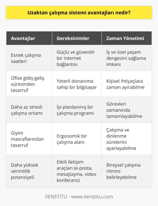 Uzaktan çalışma yöntemi için gerekli olan malzemeler, bilgisayar, çalışma planı ve bir internet olacaktır. Bunların üçü sağlandığı sürece zamanınızı yönetebilirsiniz. Bir yandan sizden istenilen görevleri yerine getirirken diğer yandan kendinize vakit ayırabilirsiniz.