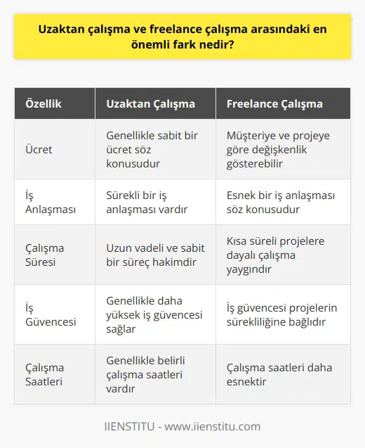 En önemli fark, uzaktan çalışma genellikle sabit bir ücret ve sürekli bir iş anlaşmasına dayanırken, freelance çalışma daha esnek bir iş anlaşmasına dayanır ve müşteriye göre ücretler değişebilir. Uzaktan çalışma, daha çok sabit bir sürece dayanırken, freelance çalışma, daha çok kısa süreli projelere dayalı bir çalışma deneyimidir.