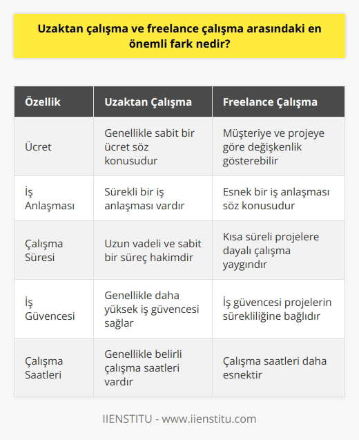 En önemli fark, uzaktan çalışma genellikle sabit bir ücret ve sürekli bir iş anlaşmasına dayanırken, freelance çalışma daha esnek bir iş anlaşmasına dayanır ve müşteriye göre ücretler değişebilir. Uzaktan çalışma, daha çok sabit bir sürece dayanırken, freelance çalışma, daha çok kısa süreli projelere dayalı bir çalışma deneyimidir.