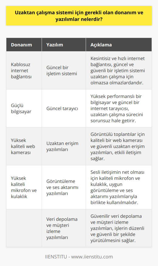 Donanım: -Kablosuz internet bağlantısı -Güçlü bilgisayar -Yüksek kaliteli web kamerası -Yüksek kaliteli mikrofon -Yüksek kaliteli kulaklık Yazılım: -Güvenilir ve güncel bir işletim sistemi -Güncel tarayıcı -Güvenli ve kolayca kullanılabilir uzaktan erişim yazılımları -Görüntüleme ve ses aktarımı için uygun yazılımlar -Güvenilir veri depolama yazılımları -Güvenilir müşteri izleme yazılımları