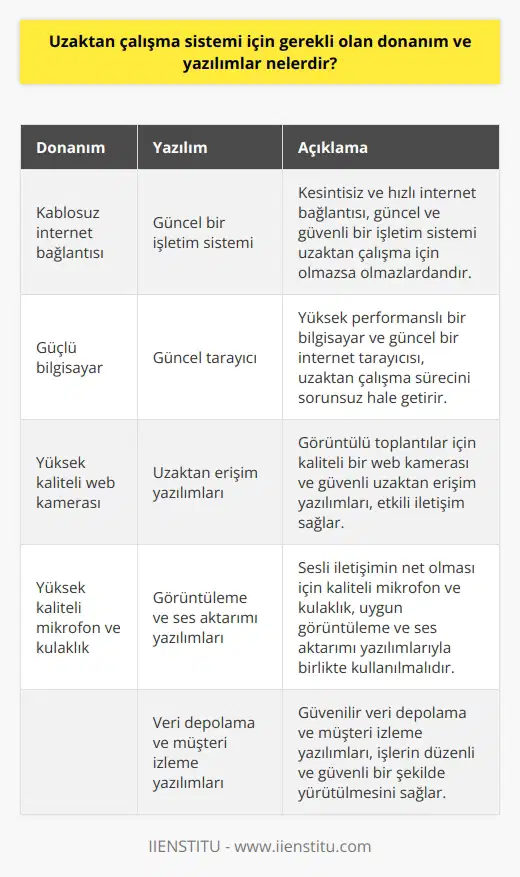 Donanım: -Kablosuz internet bağlantısı -Güçlü bilgisayar -Yüksek kaliteli web kamerası -Yüksek kaliteli mikrofon -Yüksek kaliteli kulaklık Yazılım: -Güvenilir ve güncel bir işletim sistemi -Güncel tarayıcı -Güvenli ve kolayca kullanılabilir uzaktan erişim yazılımları -Görüntüleme ve ses aktarımı için uygun yazılımlar -Güvenilir veri depolama yazılımları -Güvenilir müşteri izleme yazılımları