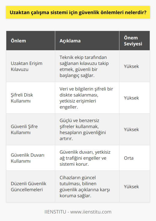 1. İşe başlamadan önce, teknik ekip tarafından verilen bir uzaktan erişim kılavuzunu takip edin.  2. Veri ve bilgilerinizi şifreli bir diskte saklayın.  3. İşinizi yaparken, güvenli bir şifre kullanın.  4. İnternet bağlantınızın güvenliğini kontrol edin.  5. İşe başladıktan sonra, güvenlik politikalarını her zaman takip edin.  6. Güvenlik duvarının kullanımını sağlayın.  7. Gizlilik ve güvenlik için, çevrimiçi önlemlerin kullanımını teşvik edin.  8. İşinizi yaptığınız sürece, ağa bağlı cihazların güvenliğini kontrol edin.  9. İşinizi yaptığınız cihazların tüm güvenlik güncellemelerini yükleyin.  10. İşiniz bittikten sonra, uzaktan erişim yetkinizi iptal edin.