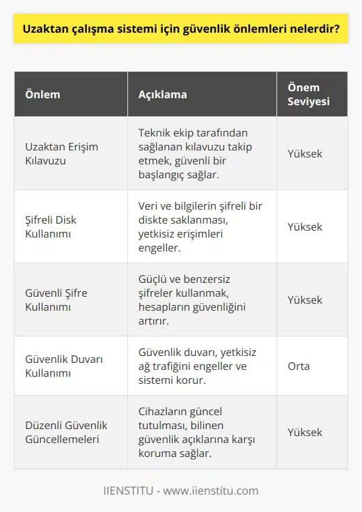 1. İşe başlamadan önce, teknik ekip tarafından verilen bir uzaktan erişim kılavuzunu takip edin.  2. Veri ve bilgilerinizi şifreli bir diskte saklayın.  3. İşinizi yaparken, güvenli bir şifre kullanın.  4. İnternet bağlantınızın güvenliğini kontrol edin.  5. İşe başladıktan sonra, güvenlik politikalarını her zaman takip edin.  6. Güvenlik duvarının kullanımını sağlayın.  7. Gizlilik ve güvenlik için, çevrimiçi önlemlerin kullanımını teşvik edin.  8. İşinizi yaptığınız sürece, ağa bağlı cihazların güvenliğini kontrol edin.  9. İşinizi yaptığınız cihazların tüm güvenlik güncellemelerini yükleyin.  10. İşiniz bittikten sonra, uzaktan erişim yetkinizi iptal edin.