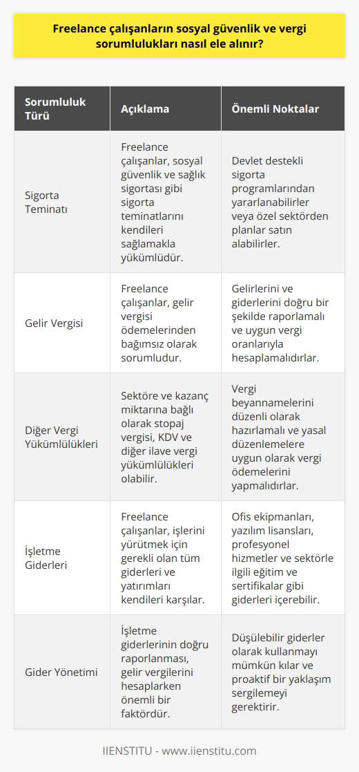 Freelance Çalışanların Sosyal Güvenlik ve Vergi Sorumlulukları  Freelance çalışanlar, kendi işlerini yürüten ve genellikle birden fazla müşteriye hizmet veren bağımsız profesyonellerdir. Bu nedenle, sosyal güvenlik ve vergi sorumlulukları, uzaktan çalışanlarla karşılaştırıldığında önemli ölçüde farklılık gösterir.  Freelance Çalışanların Sigorta ve Vergi Sorumlulukları  Freelance çalışanlar, sosyal güvenlik ve sağlık sigortası gibi sigorta teminatlarını kendileri sağlamak zorundadır. Bu, devlet destekli sigorta programlarından yararlanabilecekleri veya özel sektörden planlar satın alabilecekleri anlamına gelir. Ayrıca, gelir vergisi ödemeleri ve diğer vergi yükümlülüklerinden de bağımsız olarak sorumlu olurlar.  Freelance çalışanlar, vergi beyannamelerini düzenli olarak hazırlamalı ve yasal düzenlemelere uygun olarak vergi ödemelerini yapmalıdır. Bu, gelirlerini ve giderlerini doğru bir şekilde raporlamalarını ve uygun vergi oranlarıyla hesaplamalarını gerektirir. Ayrıca, yıllık gelir vergisi beyannamesi dışında, sektöre ve kazanç miktarına bağlı olarak stopaj vergisi, KDV ve diğer ilave vergi yükümlülükleri de olabilir.  Olası Giderler ve Sorumluluklar  Freelance çalışanlar, işlerini yürütmek için gerekli olan tüm giderleri ve yatırımları da kendileri karşılar. Bu, ofis ekipmanlarını, yazılım lisanslarını, profesyonel hizmetleri ve sektörle ilgili eğitim ve sertifikaları içerebilir. İşletme giderlerinin doğru raporlanması, gelir vergilerini hesaplarken önemli bir faktördür ve ayrıca düşülebilir giderler olarak kullanmayı mümkün kılar.  Sonuç olarak, freelance çalışanların sosyal güvenlik ve vergi sorumluluklarını ele alırken dikkate alması gereken önemli konular vardır. Sigorta teminatı sağlamak, gelir vergisi beyannamelerini doğru bir şekilde hazırlamak ve giderlerini düzgün bir şekilde yönetmek, freelance çalışanların başarılı ve uyumlu bir şekilde işlerini sürdürmelerine yardımcı olacaktır. Bu nedenle, freelance çalışanlar, sosyal güvenlik ve vergi yükümlülüklerini karşılamak için proaktif bir yaklaşım sergilemelidir.