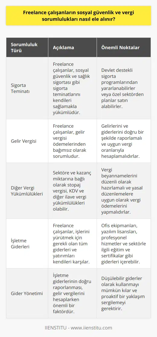 Freelance Çalışanların Sosyal Güvenlik ve Vergi Sorumlulukları Freelance çalışanlar, kendi işlerini yürüten ve genellikle birden fazla müşteriye hizmet veren bağımsız profesyonellerdir. Bu nedenle, sosyal güvenlik ve vergi sorumlulukları, uzaktan çalışanlarla karşılaştırıldığında önemli ölçüde farklılık gösterir. Freelance Çalışanların Sigorta ve Vergi Sorumlulukları Freelance çalışanlar, sosyal güvenlik ve sağlık sigortası gibi sigorta teminatlarını kendileri sağlamak zorundadır. Bu, devlet destekli sigorta programlarından yararlanabilecekleri veya özel sektörden planlar satın alabilecekleri anlamına gelir. Ayrıca, gelir vergisi ödemeleri ve diğer vergi yükümlülüklerinden de bağımsız olarak sorumlu olurlar. Freelance çalışanlar, vergi beyannamelerini düzenli olarak hazırlamalı ve yasal düzenlemelere uygun olarak vergi ödemelerini yapmalıdır. Bu, gelirlerini ve giderlerini doğru bir şekilde raporlamalarını ve uygun vergi oranlarıyla hesaplamalarını gerektirir. Ayrıca, yıllık gelir vergisi beyannamesi dışında, sektöre ve kazanç miktarına bağlı olarak stopaj vergisi, KDV ve diğer ilave vergi yükümlülükleri de olabilir. Olası Giderler ve Sorumluluklar Freelance çalışanlar, işlerini yürütmek için gerekli olan tüm giderleri ve yatırımları da kendileri karşılar. Bu, ofis ekipmanlarını, yazılım lisanslarını, profesyonel hizmetleri ve sektörle ilgili eğitim ve sertifikaları içerebilir. İşletme giderlerinin doğru raporlanması, gelir vergilerini hesaplarken önemli bir faktördür ve ayrıca düşülebilir giderler olarak kullanmayı mümkün kılar. Sonuç olarak, freelance çalışanların sosyal güvenlik ve vergi sorumluluklarını ele alırken dikkate alması gereken önemli konular vardır. Sigorta teminatı sağlamak, gelir vergisi beyannamelerini doğru bir şekilde hazırlamak ve giderlerini düzgün bir şekilde yönetmek, freelance çalışanların başarılı ve uyumlu bir şekilde işlerini sürdürmelerine yardımcı olacaktır. Bu nedenle, freelance çalışanlar, sosyal güvenlik ve vergi yükümlülüklerini karşılamak için proaktif bir yaklaşım sergilemelidir.