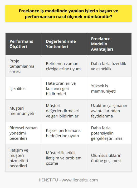 Freelance iş modelinde yapılan işlerin başarı ve performansını ölçmek, geleneksel iş modellerinden farklıdır. Freelance çalışma modelinde, performans genellikle proje bitiş süreleri, işin kalitesi ve müşteri memnuniyeti gibi belirli metrikler üzerinden değerlendirilir. Örneğin, bir freelance yazılım geliştirici için performans, yazılımın tamamlanma süresi, hata oranları ve kullanıcı geri bildirimleri üzerinden ölçülebilir. Ayrıca, çoğu durumda, freelance çalışanlar kendi performans hedeflerini ve zaman çizelgelerini belirlerler. Bu nedenle, freelance modelde, başarının önemli bir ölçütü bireysel özerklik ve zaman yönetimi becerileridir. Her ne kadar freelance çalışma modelinde direkt bir yönetici olmasa da, performans değerlendirme aşamasında müşteri geri bildirimleri ön plana çıkar. Müşteri değerlendirmeleri, freelance çalışanın müşteri hizmetleri becerilerini, iletişim yeteneklerini ve genel iş kalitesini değerlendirmede kullanılır. Özellikle bilgi işlem ve tasarım gibi projelerde son kullanıcıların geri bildirimleri, işin başarısını ve kalitesini ölçmede kritik öneme sahiptir. Freelance çalışanların performansını ölçmek, standart bir süreçten daha karmaşık olabilir. Ancak, belirli metrikler ve geri bildirimler vasıtasıyla, performansları doğru şekilde değerlendirilebilir ve geliştirilebilir. Hem freelance çalışanlar hem de müşterileri için bu, daha fazla özerklik, daha fazla esneklik ve genellikle daha yüksek iş memnuniyeti anlamına gelir. Ölçülebilir hedefler ve açık iletişim, başarının anahtarıdır. Bu sayede, freelance modelin tüm potansiyeli gerçekleştirilebilir; olumsuzlukların önüne geçilebilir ve uzaktan çalışmanın avantajlarından maksimum düzeyde faydalanılabilir.