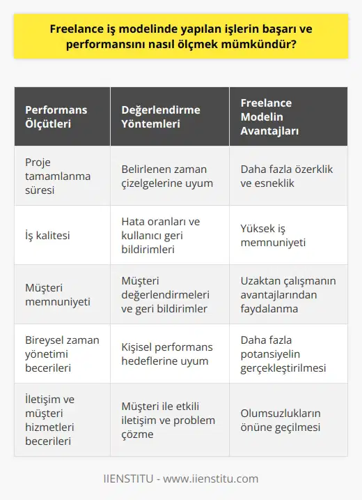 Freelance iş modelinde yapılan işlerin başarı ve performansını ölçmek, geleneksel iş modellerinden farklıdır. Freelance çalışma modelinde, performans genellikle proje bitiş süreleri, işin kalitesi ve müşteri memnuniyeti gibi belirli metrikler üzerinden değerlendirilir. Örneğin, bir freelance yazılım geliştirici için performans, yazılımın tamamlanma süresi, hata oranları ve kullanıcı geri bildirimleri üzerinden ölçülebilir. Ayrıca, çoğu durumda, freelance çalışanlar kendi performans hedeflerini ve zaman çizelgelerini belirlerler. Bu nedenle, freelance modelde, başarının önemli bir ölçütü bireysel özerklik ve zaman yönetimi becerileridir. Her ne kadar freelance çalışma modelinde direkt bir yönetici olmasa da, performans değerlendirme aşamasında müşteri geri bildirimleri ön plana çıkar. Müşteri değerlendirmeleri, freelance çalışanın müşteri hizmetleri becerilerini, iletişim yeteneklerini ve genel iş kalitesini değerlendirmede kullanılır. Özellikle bilgi işlem ve tasarım gibi projelerde son kullanıcıların geri bildirimleri, işin başarısını ve kalitesini ölçmede kritik öneme sahiptir. Freelance çalışanların performansını ölçmek, standart bir süreçten daha karmaşık olabilir. Ancak, belirli metrikler ve geri bildirimler vasıtasıyla, performansları doğru şekilde değerlendirilebilir ve geliştirilebilir. Hem freelance çalışanlar hem de müşterileri için bu, daha fazla özerklik, daha fazla esneklik ve genellikle daha yüksek iş memnuniyeti anlamına gelir. Ölçülebilir hedefler ve açık iletişim, başarının anahtarıdır. Bu sayede, freelance modelin tüm potansiyeli gerçekleştirilebilir; olumsuzlukların önüne geçilebilir ve uzaktan çalışmanın avantajlarından maksimum düzeyde faydalanılabilir.