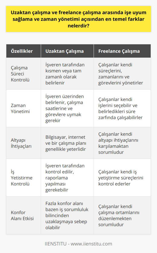 Uzaktan çalışma ve freelance çalışma arasındaki en temel fark çalışma sürecinin kontrolü ve zaman yönetimidir. Uzaktan çalışmada, çalışan işveren altında ofis dışında işlerini yürütür ve çalışma süreci kısmen veya tam zamanlı olarak işveren tarafından belirlenir. Zaman yönetimi ve işe uyumu işveren üzerindendir ve belirlenen çalışma saatlerine ve görevlere uymak gerekir. Öte yandan, freelance çalışmada çalışanlar kendi süreçlerini, zamanlarını ve görevlerini yönetirler. Kendi işlerini seçebilir ve belirledikleri süre zarfında çalışabilirler.   Uzaktan çalışmanın bir başka avantajı altyapı ihtiyaçlarının az olmasıdır. Bilgisayar, internet ve bir çalışma planı yeterli olabilir. Bunların var olmasıyla, çalışanlar hem görevlerini yerine getirebilir hem de kendi zamanlarını yönetebilirler.  Ancak uzaktan çalışmanın da dezavantajları mevcuttur. Her işin uzaktan yürütülmesi zor olabilir. İş yetiştirme kontrolü ve işin raporlanması konularında sorunlar yaşanabilir. Özellikle belirli bir çalışma düzeni olmadığında işin işleyişi kontrol edilmesi zorlaşabilir. Ayrıca, konfor alanına fazlasıyla sahip olmak bazen iş sorumluluk bilincinden uzaklaşılmasına sebep olabilir.