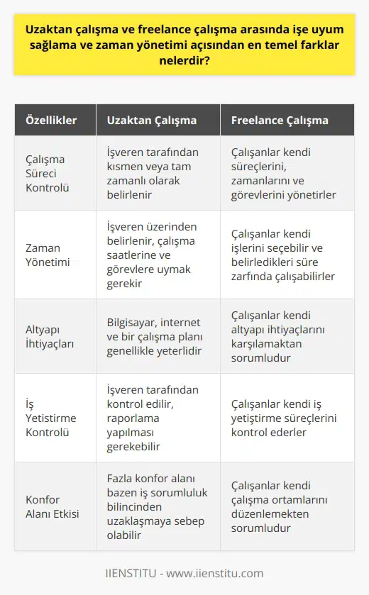 Uzaktan çalışma ve freelance çalışma arasındaki en temel fark çalışma sürecinin kontrolü ve zaman yönetimidir. Uzaktan çalışmada, çalışan işveren altında ofis dışında işlerini yürütür ve çalışma süreci kısmen veya tam zamanlı olarak işveren tarafından belirlenir. Zaman yönetimi ve işe uyumu işveren üzerindendir ve belirlenen çalışma saatlerine ve görevlere uymak gerekir. Öte yandan, freelance çalışmada çalışanlar kendi süreçlerini, zamanlarını ve görevlerini yönetirler. Kendi işlerini seçebilir ve belirledikleri süre zarfında çalışabilirler.   Uzaktan çalışmanın bir başka avantajı altyapı ihtiyaçlarının az olmasıdır. Bilgisayar, internet ve bir çalışma planı yeterli olabilir. Bunların var olmasıyla, çalışanlar hem görevlerini yerine getirebilir hem de kendi zamanlarını yönetebilirler.  Ancak uzaktan çalışmanın da dezavantajları mevcuttur. Her işin uzaktan yürütülmesi zor olabilir. İş yetiştirme kontrolü ve işin raporlanması konularında sorunlar yaşanabilir. Özellikle belirli bir çalışma düzeni olmadığında işin işleyişi kontrol edilmesi zorlaşabilir. Ayrıca, konfor alanına fazlasıyla sahip olmak bazen iş sorumluluk bilincinden uzaklaşılmasına sebep olabilir.