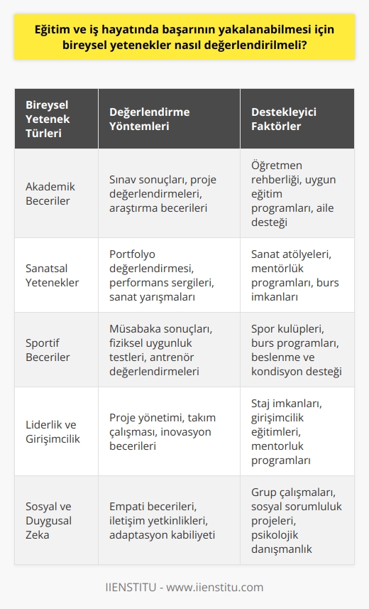 Eğitim ve İş Hayatındaki Başarı İçin Bireysel Yeteneklerin Değerlendirilmesi , bireylerin yeteneklerini ve performanslarını ortaya koyma şekline göre farklılaşır. Bireysel yetenekler, eğitim ve iş hayatında başarının yakalanabilmesi için doğru bir şekilde değerlendirilmelidir. Özellikle aile ve okul ortamlarında, bireyin kendini gerçekleştirebilmesi ve başarılı olabilmesi adına yetenekleri dikkate alınarak yönlendirilmesi önemlidir. Kişisel ve Değişkenliği Başarılı sayılan öğrenci ve birey profilleri, genellikle akademik alanlarda yüksek performans gösterir. Ancak derslerde başarılı olmayıp sanat, spor veya diğer alanlarda yetenekli olan bireylerin başarıları sıklıkla göz ardı edilir. Bu nedenle, bireysel başarıların değerlendirilmesi sürecinde, yeteneklerin çeşitliliği ve farklı alanlarda gösterilen performanslar dikkate alınmalıdır. Aile ve Okulun Rolü Eğitim sürecinin başlangıcından itibaren aileler ve okullar, bireylerin yeteneklerini doğru şekilde değerlendirmeli ve onları bu doğrultuda yönlendirmelidir. Başarı sadece akademik alanda değil, kişinin kendini ifade edebildiği ve geliştirebildiği alanlarda da ortaya çıkabilir. Aile ve okul desteği, bireyin istek ve yeteneklerine uygun alanlarda kendini gerçekleştirmesi açısından büyük önem taşır. Üniversite ve Bir öğrencinin üniversitede okuyacağı bölüm ve sonrasında tercih edeceği meslek, yaşam kalitesi ve başarısı üzerinde önemli bir etkiye sahiptir. Bu nedenle, üniversite ve sürecinde bireyin yetenekleri ve ilgi alanları göz önünde bulundurulmalı ve aile baskısı gibi yanlış yönlendirmelerden kaçınılmalıdır. Sonuç olarak, eğitim ve iş hayatındaki başarının yakalanabilmesi için bireysel yeteneklerin doğru değerlendirilmesi ve yönlendirilmesi şarttır. Aileler ve okullar, bireyin özgün yeteneklerini ve isteklerini dikkate alarak onlara destek olmalı ve başarı algısını genişletmelidir. Böylelikle, daha mutlu, başarılı ve toplumsal katılımı yüksek bireylerin yetiştirilmesi mümkün olacaktır.