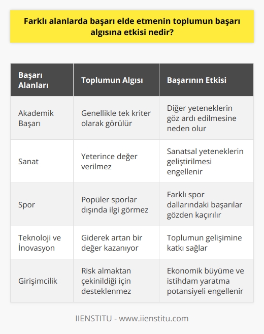 Başarı Algısının Tanımlanması  Başarı, bir eylemi belirli bir süre içerisinde gerçekleştirmek istenilen bir hedefe ulaşmak veya herhangi bir konuda iyi bir performans göstermek olarak tanımlanır. Bu tanımlama çerçevesinde her bireyin başarısı kendi yetenek ve ilgi alanlarına göre şekillenir. Farklı alanlarda başarı elde etmenin toplumun başarı algısına etkisi ise önemli bir konudur ve bu yazıda ele alınacaktır.  Toplumun Başarı Algısındaki Dar Bakış Açısı  Günümüz toplumunda ne yazık ki başarı kavramı genellikle tek bir alan üzerinden değerlendirilir. Özellikle eğitim hayatına bakıldığında, sadece başarılı notlar alınması ve sınavlarda üstün başarı gösterilmesi başarı kriteri olarak kabul edilir. Bu durum, farklı alanlardaki yetenekleri göz ardı etmeye ve bireylerin gerçek başarı potansiyellerini  gözden kaçırmaya neden olur.  Eğitimin Rolü ve Başarının Çeşitlenmesi  Başarı kavramının çeşitlilik arz etmesinin önündeki en büyük engel olan eğitim anlayışının, sadece akademik başarıyı değil aynı zamanda sanat, spor, sayısal gibi farklı alanlarda başarının geliştirilmesi ve toplum tarafından kabul görmesi gereklidir. Böylece bireyler çok yönlü yeteneklere sahip olabilir ve toplumun başarı algısı genişlemiş olur.  Ailelerin Tutumu ve Yönlendirmeler  Başarı elde etme sürecinde ailelerin rolü de büyüktür. Aileler, çocukların sadece akademik başarı üzerine odaklanmalarına yönlendirmek yerine, onların farklı alanlardaki yetenek ve ilgi alanlarına göre gelişmelerine imkan tanımalı ve destek olmalıdır. Çocukların istekleri ve yetenekleri göz önünde bulundurularak yapılan yönlendirmeler, başarı algısı ve gelişimi konusunda büyük bir etkiye sahiptir.  Sonuç olarak, farklı alanlarda başarı elde etmenin toplumun başarı algısına etkisi oldukça önemli olduğunu söyleyebiliriz. Toplum, başarı tanımını tekdüzeliğinden kurtarıp çeşitlendirmeli ve bireylerin farklı alanlardaki yetenek ve başarılarına değer vermeli ve desteklemelidir. Bu şekilde, daha sağlıklı ve kaliteli bir toplum yapısına ulaşma şansı artar. Bu süreçte eğitim sistemi ve aile tutumlarının da başarı algısının çeşitlenmesi ve genişletilmesi konusunda önemli rol oynaması gerekmektedir.