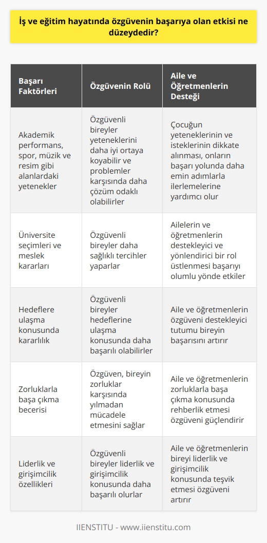 Özgüvenin Başarıya Etkisi Başarı, her birey için farklı şekillerde ortaya çıkan bir kavramdır. İş hayatında ve eğitim sürecinde de başarılı olmanın en önemli etkenlerinden biri özgüvendir. Özgüvenli bireyler, yeteneklerini daha iyi ortaya koyabilir ve problemler karşısında daha çözüm odaklı olabilirler. Farklı Öğrenciler arasında başarı olgusu, derslerde gösterilen performans kadar, spor, müzik ve resim gibi alanlardaki yeteneklerle de ortaya çıkmaktadır. Toplumun başarı algısı sadece akademik başarı üzerinden ölçülürken, asıl başarıyı görmek zordur. Ebeveynlerin Rolü Her ebeveyn çocuklarının başarılı olmasını istemekte; ancak hatalı yönlendirmeler ve baskılar bu süreçte problem yaratabilir. Çocuğun yeteneklerinin ve isteklerinin dikkate alınması, onların başarı yolunda daha emin adımlarla ilerlemelerine yardımcı olacaktır. İş ve Eğitim Hayatında Özgüvenin Önemi nın başarıya etkisi iş ve eğitim hayatında önemli bir rol oynamaktadır. Bireyin kendine güveni ve cesareti, başarıya ulaşmak için önemli bir destekleyicidir. Özellikle üniversite seçimleri ve meslek kararları konusunda özgüvenli bireyler daha sağlıklı tercihler yaparlar. Sonuç olarak, iş ve eğitim hayatında başarının elde edilmesinde özgüvenin etkisi oldukça büyüktür. Özgüvenli bireyler, yeteneklerini ve performanslarını daha iyi gösterebilir ve hedeflerine ulaşma konusunda daha başarılı olabilirler. Aileler ve öğretmenlerin bu konuda destekleyici ve yönlendirici bir rol üstlenmesi de başarıyı olumlu yönde etkileyecektir.
