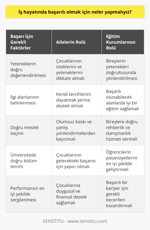 İş Hayatında Başarı İçin Neler Yapmalıyız?  Başarı ve Yeteneklerin Önemi  Başarı, belirli bir süre içerisinde gerçekleştirmek istenilen bir hedefe ulaşmak veya herhangi bir konuda iyi bir performans göstermek olarak tanımlanabilir. Başarılı olmak için, bireylerin yeteneklerini ve ilgi alanlarını doğru şekilde değerlendirmeleri ve bu doğrultuda hareket etmeleri gerekmektedir. Ailelerin ve eğitim kurumlarının, bireylerin yetenekleri doğrultusunda yönlendirilmeleri büyük önem taşımaktadır.  Yetişkinlik ve Üniversite Tercihleri  Bireysel başarı açısından, yetişkinlik döneminde üniversitede okuyacakları bölüm ve sonrasında yapacakları meslek seçimi büyük önem taşımaktadır. Ailelerin ve bireylerin, meslek seçiminde çocuklarının isteklerini ve yeteneklerini dikkate almaları ve bu yönde yönlendirmelerde bulunmaları gerekmektedir.  Olumsuz Aile Baskısı ve Yanlış Yönlendirmeler  Özellikle bazı aileler, çocuklarını alışılmış ve kendi istedikleri mesleklere yönlendirmeye çalışmakta ve baskı uygulayarak çocuklarının başarısına engel olmaktadırlar. Örneğin, Benim çocuğum iyi bir doktor olmalı ya da Eğer çocuğumuz iyi bir üniversitede hukuk fakültesini bitirip avukat olursa şirketin hukuki işleriyle ilgilenir gibi düşüncelerle hareket eden aileler, çocuklarına zarar verebilmektedir.  Doğru Destek ve Yönlendirme  İş hayatında başarı için, ailelerin çocuklarının geleceği için kendi tercihlerini dayatmak yerine onların isteği ve yetenekleri doğrultusunda yönlenmelerini desteklemesi gerekmektedir. Buna ek olarak, eğitim kurumları da bireylerin başarılı olabileceği alanlarda onlara iyi bir eğitim ve destek sağlamalıdır.  Sonuç  İş hayatında başarılı olmak için bireylerin, yeteneklerini ve ilgi alanlarını doğru şekilde değerlendirmeleri, aile ve eğitim kurumlarının bu süreci doğru şekilde yönlendirmesi ve desteklemesi büyük önem taşımaktadır. Bu sayede bireyler, doğru meslek ve eğitim seçimi ile performanslarını en iyi şekilde sergileyerek başarıya ulaşabilirler.