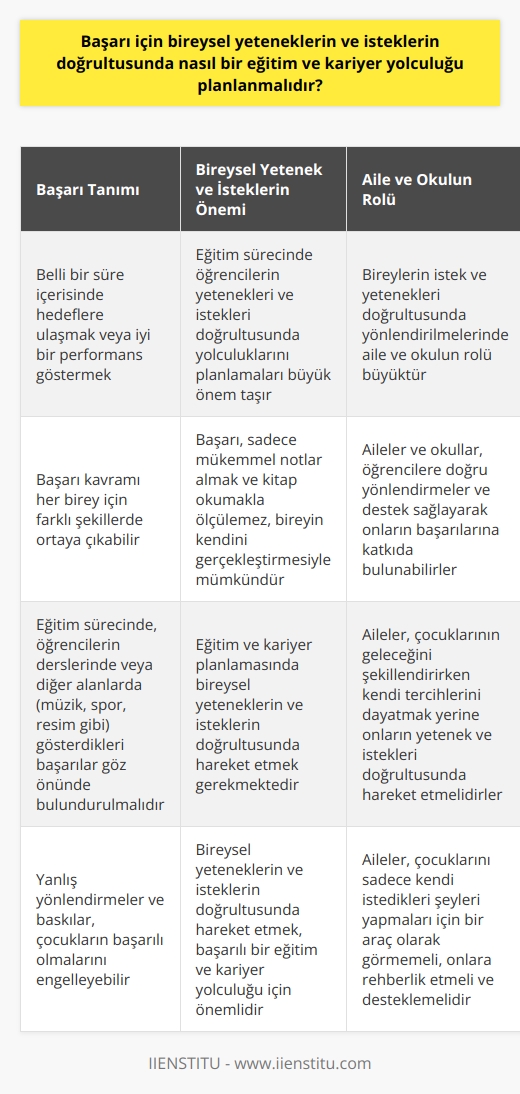Başarı Tanımı ve Farklılıkları Başarı, belli bir süre içerisinde gerçekleştirmek istenilen bir hedefe ulaşmak veya herhangi bir konuda iyi bir performans göstermek olarak tanımlanabilir. Başarı kavramı her birey için farklı şekillerde ortaya çıkabilir. Özellikle eğitim sürecinde, öğrencilerin derslerinde veya diğer alanlarda (müzik, spor, resim gibi) gösterdikleri başarılar göz önünde bulundurulmalıdır. Eğitim Sürecinde Bireysel İstek ve Yeteneklerin Önemi Eğitim süreci boyunca, her öğrencinin istekleri ve yetenekleri doğrultusunda yolculuklarını planlamaları büyük önem taşır. Sadece mükemmel notlar almak ve kitap okumakla ölçülemeyecek olan başarı, bireyin kendini gerçekleştirmesiyle mümkün olabilir. İşte bu nedenle eğitim ve kariyer planlamasında bireysel yeteneklerin ve isteklerin doğrultusunda hareket etmek gerekmektedir. Aile ve Okulun Rolü Bireylerin istek ve yetenekleri doğrultusunda yönlendirilmelerinde aile ve okulun rolü büyük önem taşır. Özellikle ni ve sonrasında meslek seçimlerine kadar süreç hakkında bilinçli kararlar almaları için destek sağlamalıdırlar. Aileler, çocuklarının geleceğini şekillendirirken kendi tercihlerini dayatmak yerine onların yetenek ve istekleri doğrultusunda hareket etmelidirler. Yanlış Yönlendirmeler ve Baskılar Bazı aileler, alışılmış bir biçimde çocuklarına yanlış yönlendirmeler ve baskılar uygulayarak onların başarılı olmalarını engellerler. Bu durum, çocukların kendine olan güvenini azaltır ve doğru eğitim ve kariyer yolculuğunu gerçekleştirmelerini zorlaştırır. Aileler, çocuğun sadece kendi istedikleri şeyleri yapmaları için bir araç olarak görmemeli ve onlara rehberlik etmeli, desteklemelidir. Sonuç Başarılı bir eğitim ve kariyer yolculuğunu gerçekleştirebilmek için bireysel yeteneklerin ve isteklerin doğrultusunda hareket etmek önemlidir. Aileler ve okullar, bu süreçte öğrencilere doğru yönlendirmeler ve destek sağlayarak onların başarılarına katkıda bulunabilirler. Böylece eğitim ve kariyer hayatında gerçek başarı yoluna ulaşılabilir.
