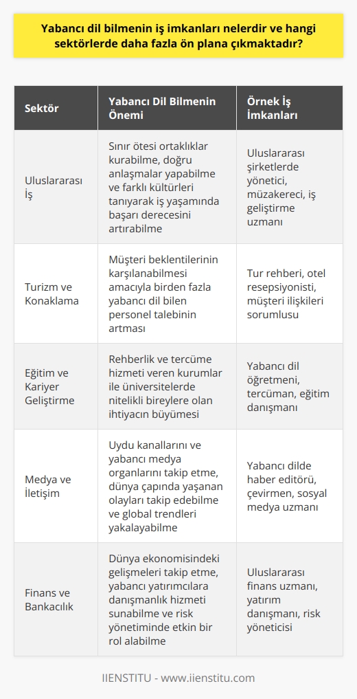 Yabancı dil bilmenin iş imkanları ve sektörlerde ön plana çıkması  Öncelikle, yabancı dil bilen kişilerin iş imkanları günümüzde oldukça geniş bir yelpazeye sahiptir ve bu durum, küreselleşen dünya ekonomisi ve çeşitli sektörlerdeki öncü firmaların her geçen gün artan ihtiyaçları sebebiyle daha da önem kazanmaktadır.   Uluslararası İş İmkanları Yabancı dil bilen bireyler, sınır ötesi ortaklıklar kurabilme, iş hayatında doğru anlaşmalar yapabilme ve farklı kültürleri daha yakından tanıyarak iş yaşamında başarı derecesini artırabilme imkanına sahiptirler.   Turizm ve Konaklama Ayrıca, turizm ve konaklama alanında da yabancı dil bilenler için geniş iş olanakları bulunmaktadır. Bu sektörde, müşteri beklentilerinin karşılanabilmesi amacıyla birden fazla yabancı dil bilen personel talebi sürekli olarak artmaktadır.  Eğitim ve Kariyer Geliştirme Eğitim alanında da yabancı dil bilgi ve becerisine sahip bireylerin iş olanakları çeşitlilik göstermektedir. Özellikle rehberlik ve tercüme hizmeti veren kurumlar ve üniversitelerde bu tür nitelikli bireylere olan ihtiyaç her geçen gün büyümektedir.   Medya ve İletişim Medya ve iletişim sektörlerinde, yabancı dil bilenler için farklı pozisyonlarda iş imkanları oluşmaktadır. Uydu kanallarını ve yabancı medya organlarını takip etme, dünya çapında yaşanan olayları takip edebilme ve global trendleri yakalayabilme konularında yabancı dil bilenlere ihtiyaç duyulmaktadır.  Finans ve Bankacılık Finans ve bankacılık gibi uluslararası hizmet sunan sektörlerde de yabancı dil bilenlere özellikle ihtiyaç duyulmaktadır. Dünya ekonomisindeki gelişmeleri takip etme, yabancı yatırımcılara ve iş ortaklarına danışmanlık hizmeti sunabilme ve risk yönetiminde dünya çapında etkin bir rol alabilme gibi iş kollarında yabancı dil bilen kişilere duyulan gereksinim önem taşımaktadır.  Sonuç olarak, günümüzde yabancı dil bilen bireylerin iş imkanları oldukça çeşitlidir ve bu kişilere daha çok uluslararası sektörlerde, turizm ve konaklama, eğitim, medya ve iletişim, finans ve bankacılık gibi alanlarda büyük önem atfedilmektedir. Bu nedenle, yabancı dil bilgisine sahip olanlar kariyer basamaklarında daha hızlı ilerleyebilir ve iş yaşamlarında daha geniş fırsatlara erişebilirler.