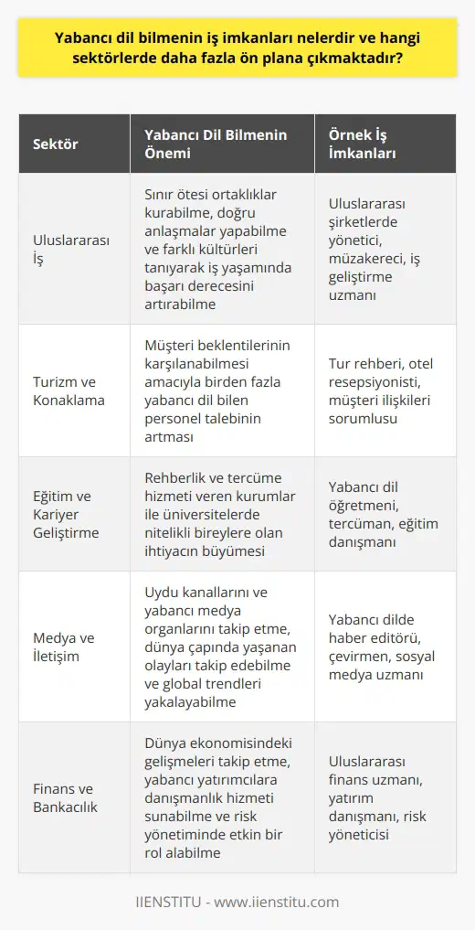 Yabancı dil bilmenin iş imkanları ve sektörlerde ön plana çıkması Öncelikle, yabancı dil bilen kişilerin iş imkanları günümüzde oldukça geniş bir yelpazeye sahiptir ve bu durum, küreselleşen dünya ekonomisi ve çeşitli sektörlerdeki öncü firmaların her geçen gün artan ihtiyaçları sebebiyle daha da önem kazanmaktadır. Uluslararası İş İmkanları Yabancı dil bilen bireyler, sınır ötesi ortaklıklar kurabilme, iş hayatında doğru anlaşmalar yapabilme ve farklı kültürleri daha yakından tanıyarak iş yaşamında başarı derecesini artırabilme imkanına sahiptirler. Turizm ve Konaklama Ayrıca, turizm ve konaklama alanında da yabancı dil bilenler için geniş iş olanakları bulunmaktadır. Bu sektörde, müşteri beklentilerinin karşılanabilmesi amacıyla birden fazla yabancı dil bilen personel talebi sürekli olarak artmaktadır. Eğitim ve Kariyer Geliştirme Eğitim alanında da yabancı dil bilgi ve becerisine sahip bireylerin iş olanakları çeşitlilik göstermektedir. Özellikle rehberlik ve tercüme hizmeti veren kurumlar ve üniversitelerde bu tür nitelikli bireylere olan ihtiyaç her geçen gün büyümektedir. Medya ve İletişim Medya ve iletişim sektörlerinde, yabancı dil bilenler için farklı pozisyonlarda iş imkanları oluşmaktadır. Uydu kanallarını ve yabancı medya organlarını takip etme, dünya çapında yaşanan olayları takip edebilme ve global trendleri yakalayabilme konularında yabancı dil bilenlere ihtiyaç duyulmaktadır. Finans ve Bankacılık Finans ve bankacılık gibi uluslararası hizmet sunan sektörlerde de yabancı dil bilenlere özellikle ihtiyaç duyulmaktadır. Dünya ekonomisindeki gelişmeleri takip etme, yabancı yatırımcılara ve iş ortaklarına danışmanlık hizmeti sunabilme ve risk yönetiminde dünya çapında etkin bir rol alabilme gibi iş kollarında yabancı dil bilen kişilere duyulan gereksinim önem taşımaktadır. Sonuç olarak, günümüzde yabancı dil bilen bireylerin iş imkanları oldukça çeşitlidir ve bu kişilere daha çok uluslararası sektörlerde, turizm ve konaklama, eğitim, medya ve iletişim, finans ve bankacılık gibi alanlarda büyük önem atfedilmektedir. Bu nedenle, yabancı dil bilgisine sahip olanlar kariyer basamaklarında daha hızlı ilerleyebilir ve iş yaşamlarında daha geniş fırsatlara erişebilirler.