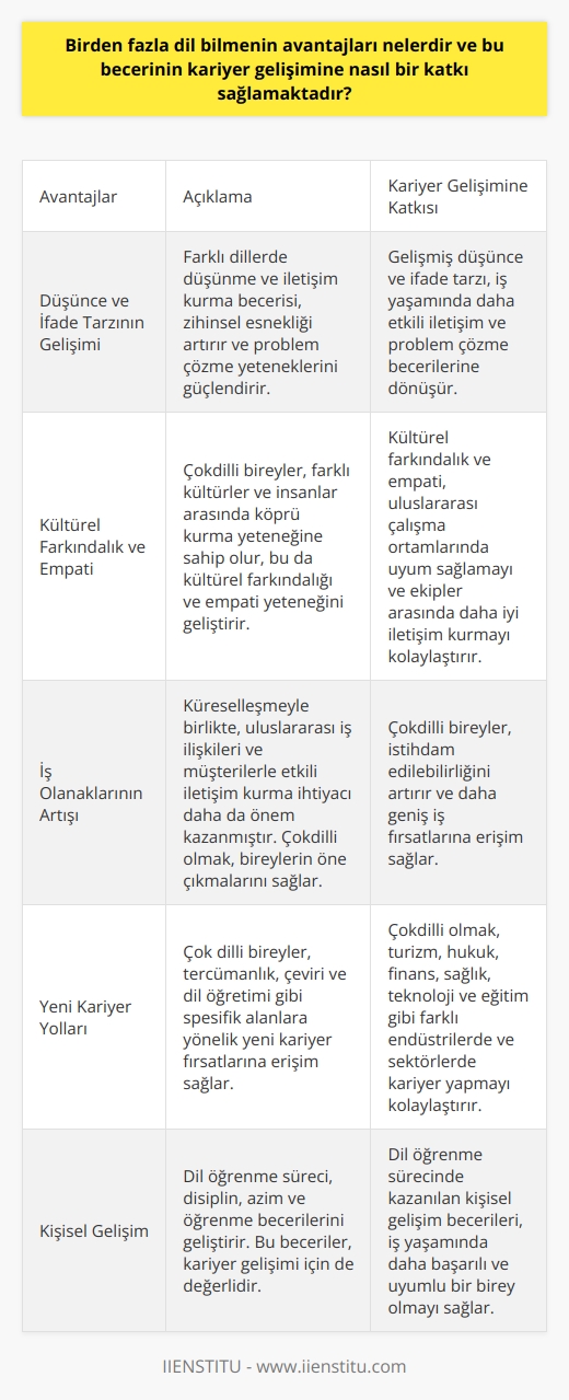 Çokdilli Olmanın Avantajları  Birden fazla dil bilmenin avantajları oldukça fazladır ve bu beceri, bireylerin kariyer gelişimine önemli ölçüde katkı sağlamaktadır. İlk olarak, çokdilli olmak, düşünce ve ifade tarzının gelişimine yardımcı olur. Farklı dillerde düşünme ve iletişim kurma becerisi, bireylerin zihinsel esnekliğini artırır ve problem çözme yeteneklerini güçlendirir.  Kültürel Farkındalık ve Empati  Ayrıca, birden fazla dil bilen kişiler, farklı kültürler ve insanlar arasında köprü kurma yeteneğine sahip olurlar. Bu, kültürel farkındalığı ve empati yeteneğini geliştirir, dolayısıyla iş yaşamında önemli bir faktördür. Çok dilli bireyler, uluslararası çalışma ortamlarında kolayca uyum sağlar ve ekipler arasında daha iyi iletişim kurarlar.  İş Olanaklarının Artışı  Birden fazla dil bilmenin kariyer gelişimine sağladığı önemli katkılardan biri, iş olanaklarının artmasıdır. Küreselleşmeyle birlikte, uluslararası iş ilişkileri ve müşterilerle etkili iletişim kurma ihtiyacı daha da önem kazanmıştır. Bu nedenle, çokdilli olmak, bireylerin öne çıkmalarını sağlar ve istihdam edilebilirliğini artırır.  Yeni Kariyer Yolları  Çok dilli bireyler, tercümanlık, çeviri ve dil öğretimi gibi spesifik alanlara yönelik yeni kariyer fırsatlarına da erişim sağlarlar. Aynı zamanda, çokdilli olmak, farklı endüstrilerde ve sektörlerde kariyer yapmayı da kolaylaştırır. Örneğin, turizm, hukuk, finans, sağlık, teknoloji ve eğitim gibi alanlarda çokdilli bireylere artan talep bulunmaktadır.  Sonuç olarak, birden fazla dil bilmek, bireylerin kariyer gelişimine önemli ölçüde katkı sağlar. Çokdilli olmak, düşünce ve ifade tarzını geliştirir, kültürel farkındalık ve empatiyi artırır, iş olanaklarını çoğaltır ve farklı kariyer yollarına erişimi kolaylaştırır. Bu nedenle, dil öğrenme sürecine yatırım yaparak, gelecekteki kariyer başarısı için önemli bir adım atılmış olur.