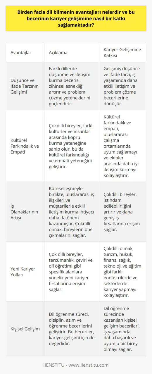 Çokdilli Olmanın Avantajları Birden fazla dil bilmenin avantajları oldukça fazladır ve bu beceri, bireylerin kariyer gelişimine önemli ölçüde katkı sağlamaktadır. İlk olarak, çokdilli olmak, düşünce ve ifade tarzının gelişimine yardımcı olur. Farklı dillerde düşünme ve iletişim kurma becerisi, bireylerin zihinsel esnekliğini artırır ve problem çözme yeteneklerini güçlendirir. Kültürel Farkındalık ve Empati Ayrıca, birden fazla dil bilen kişiler, farklı kültürler ve insanlar arasında köprü kurma yeteneğine sahip olurlar. Bu, kültürel farkındalığı ve empati yeteneğini geliştirir, dolayısıyla iş yaşamında önemli bir faktördür. Çok dilli bireyler, uluslararası çalışma ortamlarında kolayca uyum sağlar ve ekipler arasında daha iyi iletişim kurarlar. İş Olanaklarının Artışı Birden fazla dil bilmenin kariyer gelişimine sağladığı önemli katkılardan biri, iş olanaklarının artmasıdır. Küreselleşmeyle birlikte, uluslararası iş ilişkileri ve müşterilerle etkili iletişim kurma ihtiyacı daha da önem kazanmıştır. Bu nedenle, çokdilli olmak, bireylerin öne çıkmalarını sağlar ve istihdam edilebilirliğini artırır. Yeni Kariyer Yolları Çok dilli bireyler, tercümanlık, çeviri ve dil öğretimi gibi spesifik alanlara yönelik yeni kariyer fırsatlarına da erişim sağlarlar. Aynı zamanda, çokdilli olmak, farklı endüstrilerde ve sektörlerde kariyer yapmayı da kolaylaştırır. Örneğin, turizm, hukuk, finans, sağlık, teknoloji ve eğitim gibi alanlarda çokdilli bireylere artan talep bulunmaktadır. Sonuç olarak, birden fazla dil bilmek, bireylerin kariyer gelişimine önemli ölçüde katkı sağlar. Çokdilli olmak, düşünce ve ifade tarzını geliştirir, kültürel farkındalık ve empatiyi artırır, iş olanaklarını çoğaltır ve farklı kariyer yollarına erişimi kolaylaştırır. Bu nedenle, dil öğrenme sürecine yatırım yaparak, gelecekteki kariyer başarısı için önemli bir adım atılmış olur.