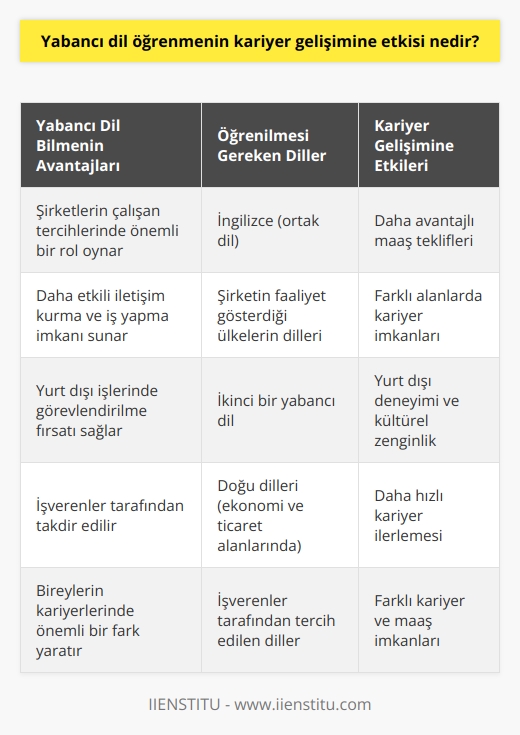 Yabancı Dil Bilmenin Kariyer Gelişimine Etkisi  Günümüzde, şirketlerin teknoloji sayesinde dünyayla daha fazla entegre olma istekleri, çalışanların yabancı dil bilmesini zorunlu kılmaktadır. Bu bağlamda, yabancı dil öğrenmenin kariyer gelişimine etkisi oldukça önemlidir.  İngilizce ve İkinci Yabancı Dil Avantajı  Günümüzün ortak dili olan İngilizce becerisi, şirketlerin çalışan tercihlerinde önemli bir rol oynamaktadır. İngilizcenin yanında ikinci bir dil bilen iş başvurusu yapanlar, şirketlerin gözünde daha değerli hale gelmektedir. Özellikle şirketlerin faaliyet gösterdiği ülkelerin dillerini bilen çalışanlar, daha etkili iletişim kurma ve iş yapma imkanı sunmaktadırlar.   Maaş ve Kariyer Fırsatları  Yabancı dil bilen çalışanlara, hem maaş konusunda daha avantajlı teklifler sunulmakta hem de farklı alanlarda kariyer imkanları sağlanmaktadır. Yabancı dil bilgisi, şirketlerin yurt dışı işlerinde çalışanlarını göndermeyi tercih ettiği temel etkenlerden biridir. Böylece söz konusu çalışanlar, farklı kültürlerle tanışarak kariyerlerine zengin deneyimler katma şansına sahip olmaktadırlar.  Doğu Dillerinin Önemi  Günümüzde Doğu dilleri, özellikle ekonomi ve ticaret alanlarında Türk şirketleri için büyük öneme sahiptir. Bu dilleri öğrenmek, kariyer gelişimi açısından farklı fırsatlar sunmaktadır. Doğu dillerini bilen çalışanlar, işverenler tarafından büyük özveriyle öğrenilen diller olduğu için daha fazla takdir görmekte ve kariyerlerinde daha hızlı ilerleme şansına sahip olmaktadırlar.  Sonuç olarak, yabancı dil öğrenmek günümüzde kariyer gelişimine olumlu katkılar sağlamaktadır. Hem işverenler tarafından tercih edilen niteliklerin başında gelmekte hem de çalışanlar için farklı kariyer ve maaş imkanları sunmaktadır. Bu nedenle, özellikle İngilizce ve şirketin faaliyet gösterdiği ülkelerin dillerini öğrenmek, bireylerin kariyerlerinde önemli bir fark yaratmaktadır.