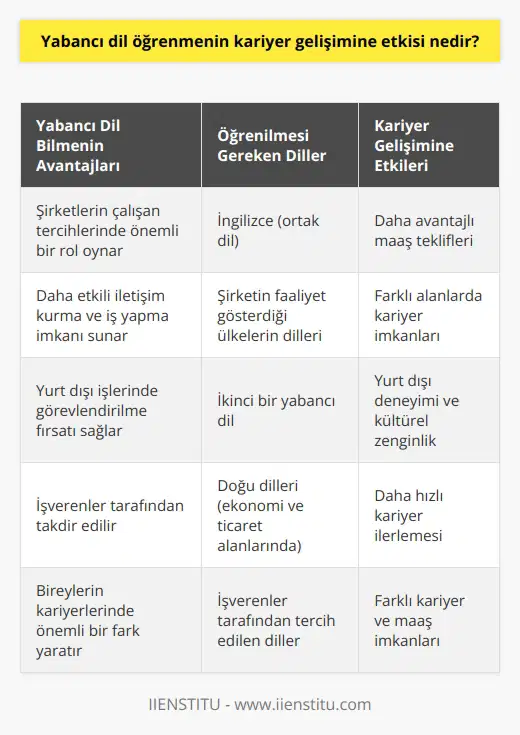 Yabancı Dil Bilmenin Kariyer Gelişimine Etkisi Günümüzde, şirketlerin teknoloji sayesinde dünyayla daha fazla entegre olma istekleri, çalışanların yabancı dil bilmesini zorunlu kılmaktadır. Bu bağlamda, yabancı dil öğrenmenin kariyer gelişimine etkisi oldukça önemlidir. İngilizce ve İkinci Yabancı Dil Avantajı Günümüzün ortak dili olan İngilizce becerisi, şirketlerin çalışan tercihlerinde önemli bir rol oynamaktadır. İngilizcenin yanında ikinci bir dil bilen iş başvurusu yapanlar, şirketlerin gözünde daha değerli hale gelmektedir. Özellikle şirketlerin faaliyet gösterdiği ülkelerin dillerini bilen çalışanlar, daha etkili iletişim kurma ve iş yapma imkanı sunmaktadırlar. Maaş ve Kariyer Fırsatları Yabancı dil bilen çalışanlara, hem maaş konusunda daha avantajlı teklifler sunulmakta hem de farklı alanlarda kariyer imkanları sağlanmaktadır. Yabancı dil bilgisi, şirketlerin yurt dışı işlerinde çalışanlarını göndermeyi tercih ettiği temel etkenlerden biridir. Böylece söz konusu çalışanlar, farklı kültürlerle tanışarak kariyerlerine zengin deneyimler katma şansına sahip olmaktadırlar. Doğu Dillerinin Önemi Günümüzde Doğu dilleri, özellikle ekonomi ve ticaret alanlarında Türk şirketleri için büyük öneme sahiptir. Bu dilleri öğrenmek, kariyer gelişimi açısından farklı fırsatlar sunmaktadır. Doğu dillerini bilen çalışanlar, işverenler tarafından büyük özveriyle öğrenilen diller olduğu için daha fazla takdir görmekte ve kariyerlerinde daha hızlı ilerleme şansına sahip olmaktadırlar. Sonuç olarak, yabancı dil öğrenmek günümüzde kariyer gelişimine olumlu katkılar sağlamaktadır. Hem işverenler tarafından tercih edilen niteliklerin başında gelmekte hem de çalışanlar için farklı kariyer ve maaş imkanları sunmaktadır. Bu nedenle, özellikle İngilizce ve şirketin faaliyet gösterdiği ülkelerin dillerini öğrenmek, bireylerin kariyerlerinde önemli bir fark yaratmaktadır.