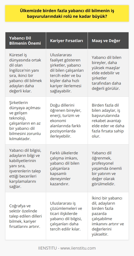 Ülkemizde Yabancı Dil İhtiyacı ve İş Başvuruları  Yaşadığımız yüzyılda, şirketlerin gelişen teknoloji nedeniyle dünyaya açılmaları, çalışanların en az bir yabancı dil bilmelerini zorunlu kılmaktadır. Özellikle İngilizce, küresel iş dünyasında ortak dil haline gelmiştir. Bu bağlamda, birden fazla dil bilen bireylerin iş başvurularında avantaj sahibi oldukları açıktır.  Fırsatların Artması ve Maaş Durumu  Yabancı dil bilen bireylerin iş başvurularında başarılı olma şansları, sadece bilgi ve kabiliyetlerine değil, aynı zamanda işverenlerin talep ettiği dillerin yönelik fırsatlara da bağlıdır. İş başvurusu yapan dil bilen bireyler, daha fazla fırsata sahip olabilir ve daha yüksek maaşlar elde edebilirler.  Kariyer Gelişimi ve Deneyim Kazanma  Yabancı dil bilen çalışanlar, uluslararası faaliyet gösteren şirketler için tercih sebebidir. Şirketler, uluslararası iş çözümlemeleri ve ticari ilişkilerde yabancı dil bilgisine sahip çalışanlarını tercih etmektedir. Bu nedenle, yabancı dil bilen çalışanlar kariyerlerinde daha hızlı ilerleme şansına sahiptir ve farklı ülkelerde kapsamlı deneyimler kazanabilir.  İkinci     Günümüzde İngilizce dışında bir dil bilen çalışanlar, şirketlerin gözünde daha değerli ve tercih edilir hale gelmiştir. İkinci bir yabancı dil bilen adaylar, iş başvurularında rekabet avantajını elde eder ve birden fazla pazar ile çalışabilme imkanına sahip olur. Özellikle coğrafya ve sektör özelinde talep edilen diller ile ilerleme kaydetmek, kariyer fırsatlarını artırmaktadır.  Doğu Dillerinin Çıkışı ve Kariyer Fırsatları  Günümüzde özellikle Doğu dilleri giderek daha fazla önem kazanmaktadır. İşletmelerin, enerji, turizm ve ekonomi alanlarında Doğu şirketleriyle işbirliği yapmaya başlaması, bu dillerin bilinmesi gerekliliğini artırmıştır. Doğu dillerini öğrenen bireyler, kariyerlerinde farklı alanlarda ve pozisyonlarda ilerleyebilir ve şirketlerin tercih ettikleri adaylar arasında yer alabilir.  Sonuç olarak, ülkemizde birden fazla yabancı dil bilmenin iş başvurularındaki rolü oldukça büyüktür. İş başvurusu sırasında dil bilgisine sahip adaylar, daha fazla fırsat yakalayabilir, daha yüksek maaşlar elde edebilir ve kariyerlerini başarılı bir şekilde geliştirebilirler. Dolayısıyla yabancı dil öğrenmek, profesyonel yaşamda önemli bir yatırım ve değer olarak görülmelidir.