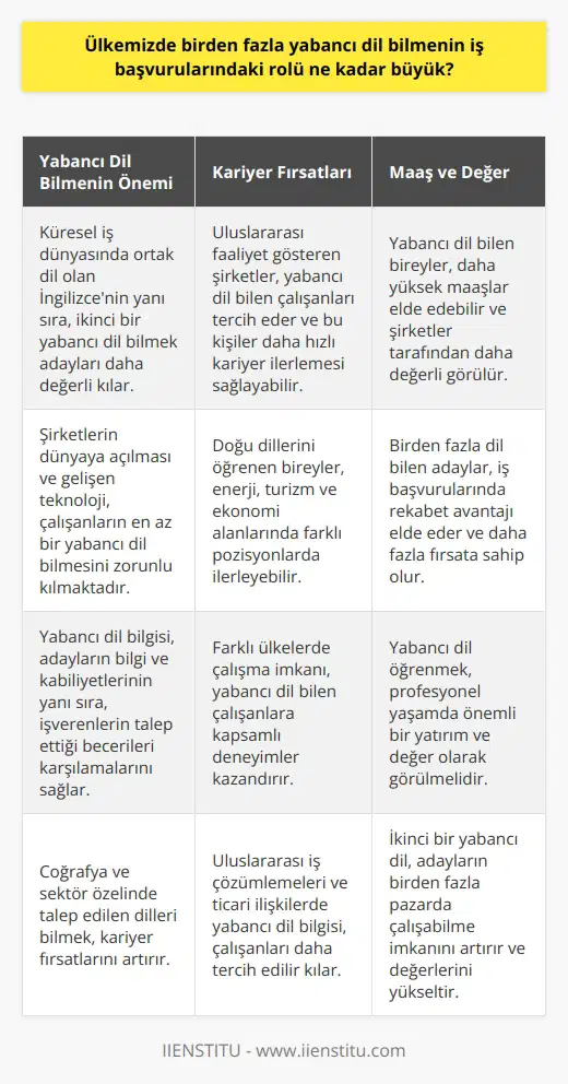Ülkemizde Yabancı Dil İhtiyacı ve İş Başvuruları Yaşadığımız yüzyılda, şirketlerin gelişen teknoloji nedeniyle dünyaya açılmaları, çalışanların en az bir yabancı dil bilmelerini zorunlu kılmaktadır. Özellikle İngilizce, küresel iş dünyasında ortak dil haline gelmiştir. Bu bağlamda, birden fazla dil bilen bireylerin iş başvurularında avantaj sahibi oldukları açıktır. Fırsatların Artması ve Maaş Durumu Yabancı dil bilen bireylerin iş başvurularında başarılı olma şansları, sadece bilgi ve kabiliyetlerine değil, aynı zamanda işverenlerin talep ettiği dillerin yönelik fırsatlara da bağlıdır. İş başvurusu yapan dil bilen bireyler, daha fazla fırsata sahip olabilir ve daha yüksek maaşlar elde edebilirler. Kariyer Gelişimi ve Deneyim Kazanma Yabancı dil bilen çalışanlar, uluslararası faaliyet gösteren şirketler için tercih sebebidir. Şirketler, uluslararası iş çözümlemeleri ve ticari ilişkilerde yabancı dil bilgisine sahip çalışanlarını tercih etmektedir. Bu nedenle, yabancı dil bilen çalışanlar kariyerlerinde daha hızlı ilerleme şansına sahiptir ve farklı ülkelerde kapsamlı deneyimler kazanabilir. İkinci Günümüzde İngilizce dışında bir dil bilen çalışanlar, şirketlerin gözünde daha değerli ve tercih edilir hale gelmiştir. İkinci bir yabancı dil bilen adaylar, iş başvurularında rekabet avantajını elde eder ve birden fazla pazar ile çalışabilme imkanına sahip olur. Özellikle coğrafya ve sektör özelinde talep edilen diller ile ilerleme kaydetmek, kariyer fırsatlarını artırmaktadır. Doğu Dillerinin Çıkışı ve Kariyer Fırsatları Günümüzde özellikle Doğu dilleri giderek daha fazla önem kazanmaktadır. İşletmelerin, enerji, turizm ve ekonomi alanlarında Doğu şirketleriyle işbirliği yapmaya başlaması, bu dillerin bilinmesi gerekliliğini artırmıştır. Doğu dillerini öğrenen bireyler, kariyerlerinde farklı alanlarda ve pozisyonlarda ilerleyebilir ve şirketlerin tercih ettikleri adaylar arasında yer alabilir. Sonuç olarak, ülkemizde birden fazla yabancı dil bilmenin iş başvurularındaki rolü oldukça büyüktür. İş başvurusu sırasında dil bilgisine sahip adaylar, daha fazla fırsat yakalayabilir, daha yüksek maaşlar elde edebilir ve kariyerlerini başarılı bir şekilde geliştirebilirler. Dolayısıyla yabancı dil öğrenmek, profesyonel yaşamda önemli bir yatırım ve değer olarak görülmelidir.