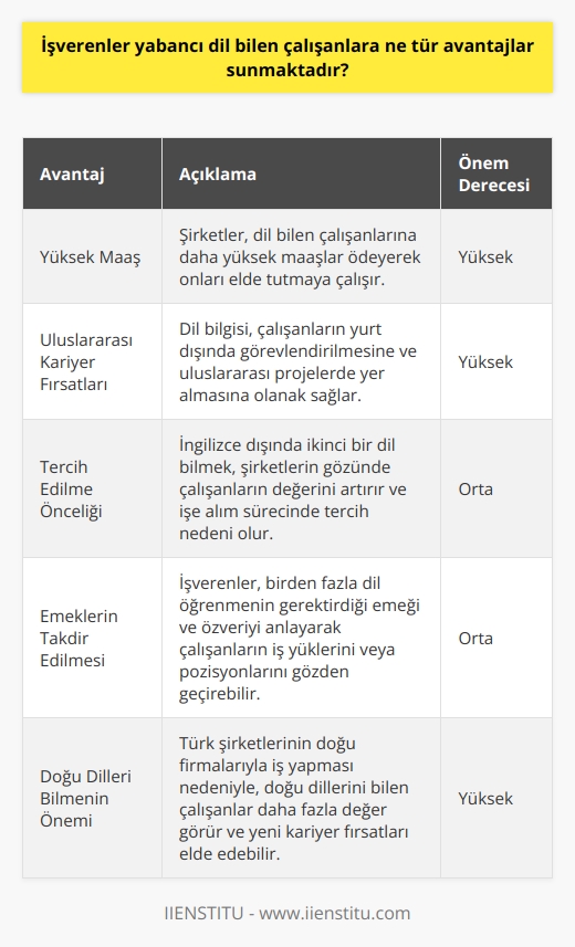 İşverenlerin Dil Bilen Çalışanlara Sunduğu Avantajlar  Yaşadığımız yüzyılda şirketler, gelişen teknoloji ile dünyaya açılmak istemektedir. Bu süreçte, çalışanların yabancı dil bilmesi önemli bir gereklilik olmuştur. Şirketler, uluslararası alanda açılmak ve başarılı olmak için yabancı dil bilen çalışanlara önemli avantajlar sunar.  İlk avantaj; maaş durumudur. Şirketler, dil bilen çalışanlarına makul ödemeler yaparak, onları tatmin etmeye çalışır. Ayrıca, şirketin yurt dışında gerçekleşen işlerde dil bildiğiniz için sizi göndermesi de çeşitli imkanlar sunar. Böylece, farklı ülkeleri tecrübe ederek kariyerinize değer katabilirsiniz.  İngilizce dışında ikinci bir dil bilmeniz, şirketlerin gözünde sizin değerinizi artıracaktır. İspanyolca,    veya Fransızcayı özellikle biliyorsanız, bu dillerde iletişim kurabilecek şirketlerde istihdam edilmek için tercih nedeni olacaktır. Şirketler, iş yaptıkları diğer şirketlerin yerel dillerine hâkim çalışanlarla iletişim kurmak istemektedir.  Üçüncü avantaj; işverenler tarafından dil bilen çalışanların emeklerinin anlaşılmasıdır. Birden fazla dil bilmenin ne kadar emek ve özveri gerektirdiğinin farkında olan işverenler, bu durumu değerlendirmeye alarak çalışanların iş yüklerini veya pozisyonlarını gözden geçirebilirler.  Özellikle günümüzde, doğu dillerinin önemi artmaktadır. Türk şirketlerinin doğu firmalarıyla iş yapmaya başlaması, bu dilleri bilmenin kariyeriniz için yeni kapılar açabileceği anlamına gelmektedir. Bu dillerin öğrenilmesi zor ve karmaşık olduğu bilinmektedir; bu nedenle doğu dilleri bilen çalışanlar, işverenler tarafından daha fazla değerlendirilmektedir.  Sonuç olarak, yabancı dil bilen çalışanlar, şirketlerin uluslararası arenada başarı sağlamalarında önemli bir rol oynar. Şirketler de bu tür çalışanlara maaş, kariyer imkanları ve görev alanlarında önemli avantajlar sunarak, onların değerlerini ve motivasyonlarını artırmaktadır.