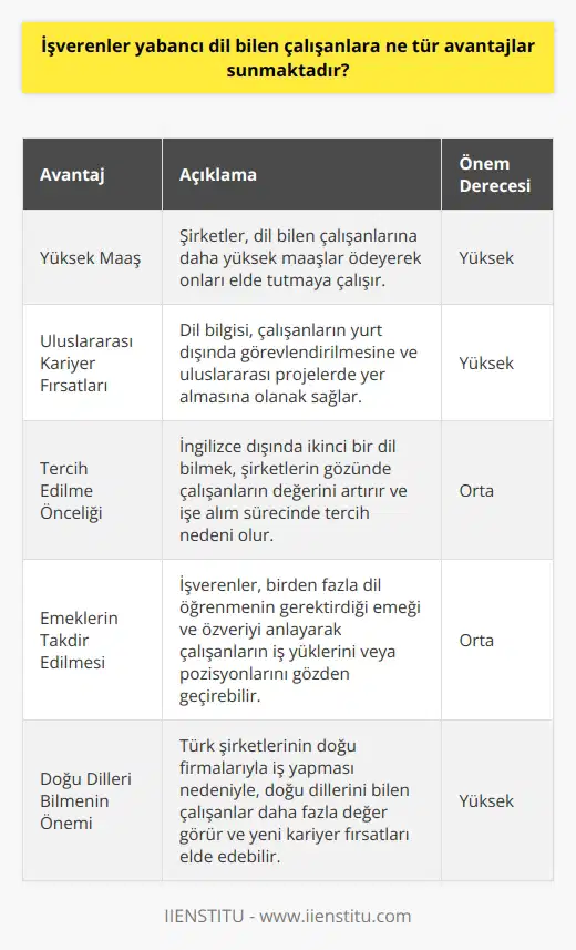 İşverenlerin Dil Bilen Çalışanlara Sunduğu Avantajlar Yaşadığımız yüzyılda şirketler, gelişen teknoloji ile dünyaya açılmak istemektedir. Bu süreçte, çalışanların yabancı dil bilmesi önemli bir gereklilik olmuştur. Şirketler, uluslararası alanda açılmak ve başarılı olmak için yabancı dil bilen çalışanlara önemli avantajlar sunar. İlk avantaj; maaş durumudur. Şirketler, dil bilen çalışanlarına makul ödemeler yaparak, onları tatmin etmeye çalışır. Ayrıca, şirketin yurt dışında gerçekleşen işlerde dil bildiğiniz için sizi göndermesi de çeşitli imkanlar sunar. Böylece, farklı ülkeleri tecrübe ederek kariyerinize değer katabilirsiniz. İngilizce dışında ikinci bir dil bilmeniz, şirketlerin gözünde sizin değerinizi artıracaktır. İspanyolca, veya Fransızcayı özellikle biliyorsanız, bu dillerde iletişim kurabilecek şirketlerde istihdam edilmek için tercih nedeni olacaktır. Şirketler, iş yaptıkları diğer şirketlerin yerel dillerine hâkim çalışanlarla iletişim kurmak istemektedir. Üçüncü avantaj; işverenler tarafından dil bilen çalışanların emeklerinin anlaşılmasıdır. Birden fazla dil bilmenin ne kadar emek ve özveri gerektirdiğinin farkında olan işverenler, bu durumu değerlendirmeye alarak çalışanların iş yüklerini veya pozisyonlarını gözden geçirebilirler. Özellikle günümüzde, doğu dillerinin önemi artmaktadır. Türk şirketlerinin doğu firmalarıyla iş yapmaya başlaması, bu dilleri bilmenin kariyeriniz için yeni kapılar açabileceği anlamına gelmektedir. Bu dillerin öğrenilmesi zor ve karmaşık olduğu bilinmektedir; bu nedenle doğu dilleri bilen çalışanlar, işverenler tarafından daha fazla değerlendirilmektedir. Sonuç olarak, yabancı dil bilen çalışanlar, şirketlerin uluslararası arenada başarı sağlamalarında önemli bir rol oynar. Şirketler de bu tür çalışanlara maaş, kariyer imkanları ve görev alanlarında önemli avantajlar sunarak, onların değerlerini ve motivasyonlarını artırmaktadır.