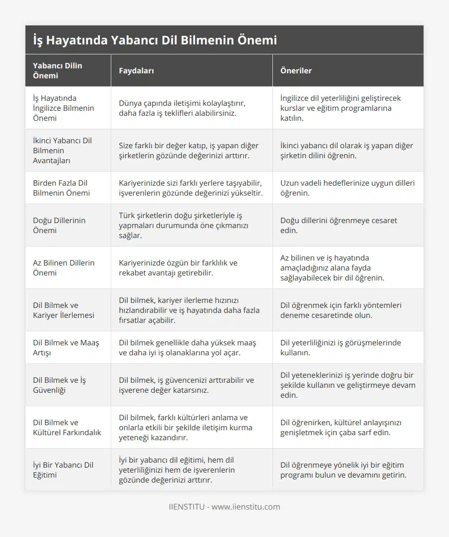 İş Hayatında İngilizce Bilmenin Önemi, Dünya çapında iletişimi kolaylaştırır, daha fazla iş teklifleri alabilirsiniz, İngilizce dil yeterliliğini geliştirecek kurslar ve eğitim programlarına katılın, İkinci Yabancı Dil Bilmenin Avantajları, Size farklı bir değer katıp, iş yapan diğer şirketlerin gözünde değerinizi arttırır, İkinci yabancı dil olarak iş yapan diğer şirketin dilini öğrenin, Birden Fazla Dil Bilmenin Önemi, Kariyerinizde sizi farklı yerlere taşıyabilir, işverenlerin gözünde değerinizi yükseltir, Uzun vadeli hedeflerinize uygun dilleri öğrenin, Doğu Dillerinin Önemi, Türk şirketlerin doğu şirketleriyle iş yapmaları durumunda öne çıkmanızı sağlar, Doğu dillerini öğrenmeye cesaret edin, Az Bilinen Dillerin Önemi, Kariyerinizde özgün bir farklılık ve rekabet avantajı getirebilir, Az bilinen ve iş hayatında amaçladığınız alana fayda sağlayabilecek bir dil öğrenin, Dil Bilmek ve Kariyer İlerlemesi, Dil bilmek, kariyer ilerleme hızınızı hızlandırabilir ve iş hayatında daha fazla fırsatlar açabilir, Dil öğrenmek için farklı yöntemleri deneme cesaretinde olun, Dil Bilmek ve Maaş Artışı, Dil bilmek genellikle daha yüksek maaş ve daha iyi iş olanaklarına yol açar, Dil yeterliliğinizi iş görüşmelerinde kullanın, Dil Bilmek ve İş Güvenliği, Dil bilmek, iş güvencenizi arttırabilir ve işverene değer katarsınız, Dil yeteneklerinizi iş yerinde doğru bir şekilde kullanın ve geliştirmeye devam edin, Dil Bilmek ve Kültürel Farkındalık, Dil bilmek, farklı kültürleri anlama ve onlarla etkili bir şekilde iletişim kurma yeteneği kazandırır, Dil öğrenirken, kültürel anlayışınızı genişletmek için çaba sarf edin, İyi Bir Yabancı Dil Eğitimi, İyi bir yabancı dil eğitimi, hem dil yeterliliğinizi hem de işverenlerin gözünde değerinizi arttırır, Dil öğrenmeye yönelik iyi bir eğitim programı bulun ve devamını getirin