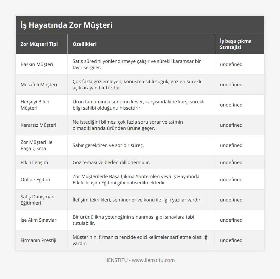 Baskın Müşteri, Satış sürecini yönlendirmeye çalışır ve sürekli karamsar bir tavır sergiler, Tartışmaya girmemek, ürün hakkındaki olumsuz düşünceleri değiştirmeye çalışmak ve kelimeleri biraz süslemek, Mesafeli Müşteri, Çok fazla gözlemleyen, konuşma sitili soğuk, gözleri sürekli açık arayan bir türdür, Kesin ve kararlı görünmek, kelimeleri yalın kullanmak, teknik özellikleri ön plana çıkarmak, Herşeyi Bilen Müşteri, Ürün tanıtımında sunumu keser, karşısındakine karşı sürekli bilgi sahibi olduğunu hissettirir, Güler yüzle dinlemek, sunumu gerçekleştirmek ve samimi olmaya çalışmak, Kararsız Müşteri, Ne istediğini bilmez, çok fazla soru sorar ve tatmin olmadıklarında üründen ürüne geçer, Müşterinin hangi ürüne ilgisi olduğunu belirlemek ve o ürünün özelliklerini anlatabilmektir, Zor Müşteri İle Başa Çıkma, Sabır gerektiren ve zor bir süreç, Soğukkanlı olmak, göz temasını korumak ve ürüne olan güveni ön plana çıkarmak, Etkili İletişim, Göz teması ve beden dili önemlidir, Etkili iletişim için beden dili ve önemi mutlaka ön planda olmalıdır, Online Eğitim, Zor Müşterilerle Başa Çıkma Yöntemleri veya İş Hayatında Etkili İletişim Eğitimi gibi bahsedilmektedir, Ücretsiz online eğitimler almak ve kendini geliştirmektir, Satış Danışmanı Eğitimleri, İletişim teknikleri, seminerler ve konu ile ilgili yazılar vardır, Eğitimlere katılmak ve kendini bu konuda geliştirmek, İşe Alım Sınavları, Bir ürünü ikna yeteneğinin sınanması gibi sınavlara tabi tutulabilir, Soğukkanlı olmak, göz temasını korumak ve ürüne olan güveni ön plana çıkarmak, Firmanın Prestiji, Müşterinin, firmanızı rencide edici kelimeler sarf etme olasılığı vardır, Olaylara soğukkanlı bir şekilde yaklaşmak ve firmanızın prestijini düşürmemek