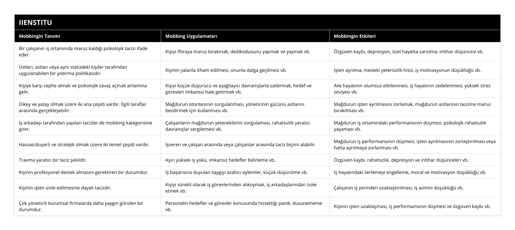 Bir çalışanın iş ortamında maruz kaldığı psikolojik tacizi ifade eder, Kişiyi iftiraya maruz bırakmak, dedikodusunu yapmak ve yaymak vb, Özgüven kaybı, depresyon, özel hayatta sarsılma, intihar düşüncesi vb, Üstleri, astları veya aynı statüdeki kişiler tarafından uygulanabilen bir yıldırma politikasıdır, Kişinin yalanla itham edilmesi, onunla dalga geçilmesi vb, İşten ayrılma, mesleki yetersizlik hissi, iş motivasyonun düşüklüğü vb, Kişiye karşı cephe almak ve psikolojik savaş açmak anlamına gelir, Kişiyi küçük düşürücü ve aşağılayıcı davranışlarla saldırmak, hedef ve görevleri imkansız hale getirmek vb, Aile hayatının olumsuz etkilenmesi, iş hayatının zedelenmesi, yüksek stres seviyesi vb, Dikey ve yatay olmak üzere iki ana çeşidi vardır İlgili taraflar arasında gerçekleşebilir, Mağdurun otoritesinin sorgulanması, yöneticinin gücünü astlarını bezdirmek için kullanması vb, Mağdurun işten ayrılmasını zorlamak, mağdurun astlarının tacizine maruz bırakılması vb, İş arkadaşı tarafından yapılan tacizler de mobbing kategorisine girer, Çalışanların mağdurun yeteneklerini sorgulaması, rahatsızlık yaratıcı davranışlar sergilemesi vb, Mağdurun iş ortamındaki performansının düşmesi, psikolojik rahatsızlık yaşaması vb, Hassas/duyarlı ve stratejik olmak üzere iki temel çeşidi vardır, İşveren ve çalışan arasında veya çalışanlar arasında taciz biçimi alabilir, Mağdurun iş performansının düşmesi, işten ayrılmasının zorlaştırılması veya hatta ayrılmaya zorlanması vb, Travma yaratıcı bir taciz şeklidir, Aşırı yüksek iş yükü, imkansız hedefler belirleme vb, Özgüven kaybı, rahatsızlık, depresyon ve intihar düşünceleri vb, Kişinin profesyonel destek almasını gerektiren bir durumdur, İş başarısına duyulan saygıyı azaltıcı eylemler, küçük düşürülme vb, İş hayatındaki ilerlemeyi engelleme, moral ve motivasyon düşüklüğü vb, Kişinin işten izole edilmesine dayalı tacizdir, Kişiyi sürekli olarak iş görevlerinden alıkoymak, iş arkadaşlarından izole etmek vb, Çalışanın iş yerinden uzaklaştırılması, iş azmini düşüklüğü vb, Çok yöneticili kurumsal firmalarda daha yaygın görülen bir durumdur, Personelin hedefler ve görevler konusunda hissettiği panik, dusunememe vb, Kişinin işten uzaklaşması, iş performansının düşmesi ve özgüven kaybı vb