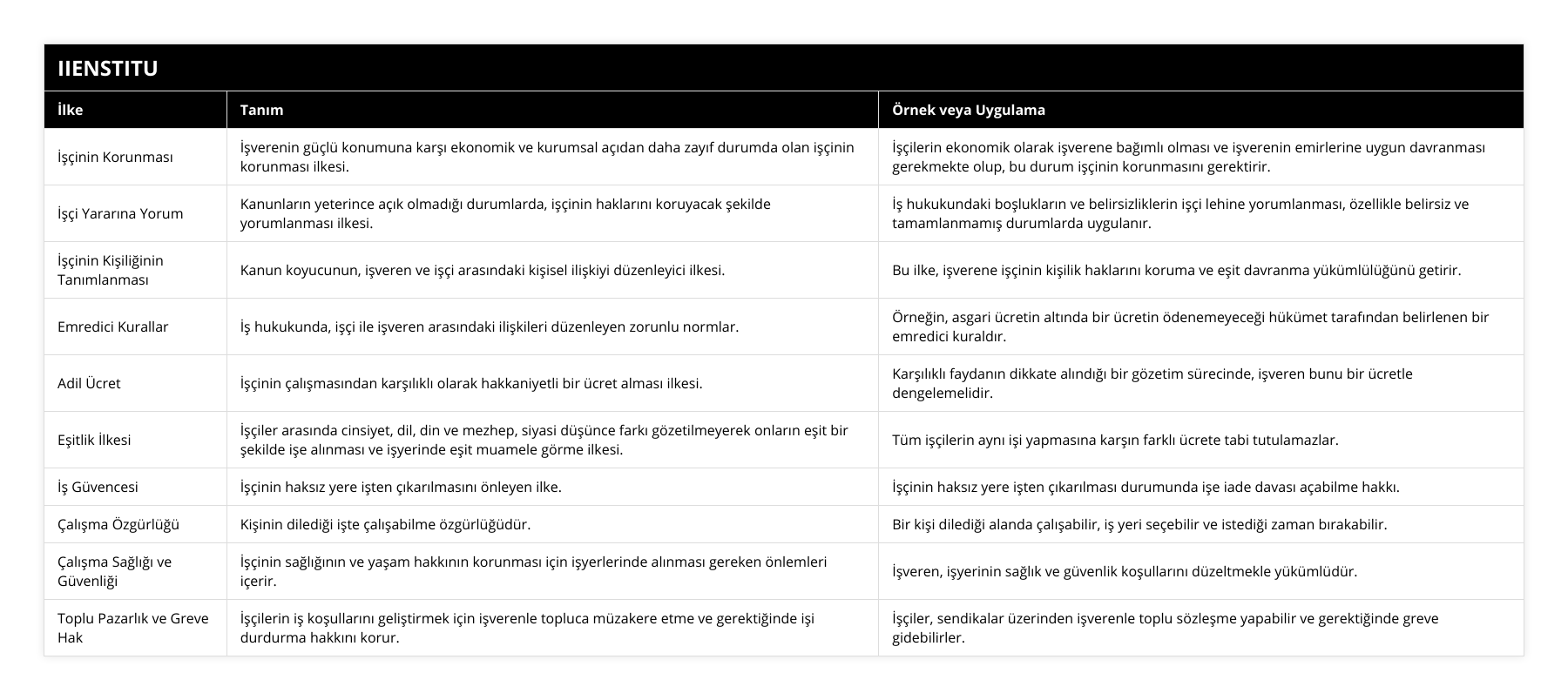 İşçinin Korunması, İşverenin güçlü konumuna karşı ekonomik ve kurumsal açıdan daha zayıf durumda olan işçinin korunması ilkesi, İşçilerin ekonomik olarak işverene bağımlı olması ve işverenin emirlerine uygun davranması gerekmekte olup, bu durum işçinin korunmasını gerektirir, İşçi Yararına Yorum, Kanunların yeterince açık olmadığı durumlarda, işçinin haklarını koruyacak şekilde yorumlanması ilkesi, İş hukukundaki boşlukların ve belirsizliklerin işçi lehine yorumlanması, özellikle belirsiz ve tamamlanmamış durumlarda uygulanır, İşçinin Kişiliğinin Tanımlanması, Kanun koyucunun, işveren ve işçi arasındaki kişisel ilişkiyi düzenleyici ilkesi, Bu ilke, işverene işçinin kişilik haklarını koruma ve eşit davranma yükümlülüğünü getirir, Emredici Kurallar, İş hukukunda, işçi ile işveren arasındaki ilişkileri düzenleyen zorunlu normlar, Örneğin, asgari ücretin altında bir ücretin ödenemeyeceği hükümet tarafından belirlenen bir emredici kuraldır, Adil Ücret, İşçinin çalışmasından karşılıklı olarak hakkaniyetli bir ücret alması ilkesi, Karşılıklı faydanın dikkate alındığı bir gözetim sürecinde, işveren bunu bir ücretle dengelemelidir, Eşitlik İlkesi, İşçiler arasında cinsiyet, dil, din ve mezhep, siyasi düşünce farkı gözetilmeyerek onların eşit bir şekilde işe alınması ve işyerinde eşit muamele görme ilkesi, Tüm işçilerin aynı işi yapmasına karşın farklı ücrete tabi tutulamazlar, İş Güvencesi, İşçinin haksız yere işten çıkarılmasını önleyen ilke, İşçinin haksız yere işten çıkarılması durumunda işe iade davası açabilme hakkı, Çalışma Özgürlüğü, Kişinin dilediği işte çalışabilme özgürlüğüdür, Bir kişi dilediği alanda çalışabilir, iş yeri seçebilir ve istediği zaman bırakabilir, Çalışma Sağlığı ve Güvenliği, İşçinin sağlığının ve yaşam hakkının korunması için işyerlerinde alınması gereken önlemleri içerir, İşveren, işyerinin sağlık ve güvenlik koşullarını düzeltmekle yükümlüdür, Toplu Pazarlık ve Greve Hak, İşçilerin iş koşullarını geliştirmek için işverenle topluca müzakere etme ve gerektiğinde işi durdurma hakkını korur, İşçiler, sendikalar üzerinden işverenle toplu sözleşme yapabilir ve gerektiğinde greve gidebilirler