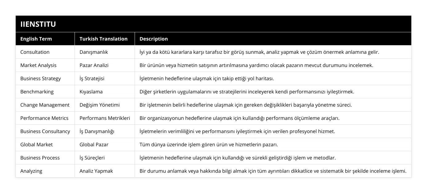 Consultation, Danışmanlık, İyi ya da kötü kararlara karşı tarafsız bir görüş sunmak, analiz yapmak ve çözüm önermek anlamına gelir, Market Analysis, Pazar Analizi, Bir ürünün veya hizmetin satışının artırılmasına yardımcı olacak pazarın mevcut durumunu incelemek, Business Strategy, İş Stratejisi, İşletmenin hedeflerine ulaşmak için takip ettiği yol haritası, Benchmarking, Kıyaslama, Diğer şirketlerin uygulamalarını ve stratejilerini inceleyerek kendi performansınızı iyileştirmek, Change Management, Değişim Yönetimi, Bir işletmenin belirli hedeflerine ulaşmak için gereken değişiklikleri başarıyla yönetme süreci, Performance Metrics, Performans Metrikleri, Bir organizasyonun hedeflerine ulaşmak için kullandığı performans ölçümleme araçları, Business Consultancy, İş Danışmanlığı, İşletmelerin verimliliğini ve performansını iyileştirmek için verilen profesyonel hizmet, Global Market, Global Pazar, Tüm dünya üzerinde işlem gören ürün ve hizmetlerin pazarı, Business Process, İş Süreçleri, İşletmenin hedeflerine ulaşmak için kullandığı ve sürekli geliştirdiği işlem ve metodlar, Analyzing, Analiz Yapmak, Bir durumu anlamak veya hakkında bilgi almak için tüm ayrıntıları dikkatlice ve sistematik bir şekilde inceleme işlemi