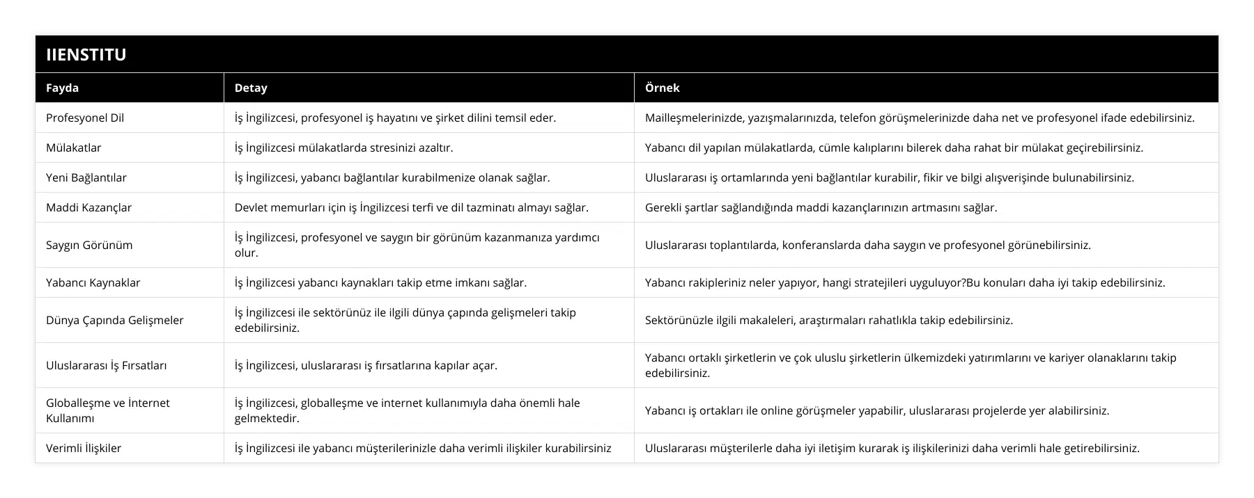 Profesyonel Dil, İş İngilizcesi, profesyonel iş hayatını ve şirket dilini temsil eder, Mailleşmelerinizde, yazışmalarınızda, telefon görüşmelerinizde daha net ve profesyonel ifade edebilirsiniz, Mülakatlar, İş İngilizcesi mülakatlarda stresinizi azaltır, Yabancı dil yapılan mülakatlarda, cümle kalıplarını bilerek daha rahat bir mülakat geçirebilirsiniz, Yeni Bağlantılar, İş İngilizcesi, yabancı bağlantılar kurabilmenize olanak sağlar, Uluslararası iş ortamlarında yeni bağlantılar kurabilir, fikir ve bilgi alışverişinde bulunabilirsiniz, Maddi Kazançlar, Devlet memurları için iş İngilizcesi terfi ve dil tazminatı almayı sağlar, Gerekli şartlar sağlandığında maddi kazançlarınızın artmasını sağlar, Saygın Görünüm, İş İngilizcesi, profesyonel ve saygın bir görünüm kazanmanıza yardımcı olur, Uluslararası toplantılarda, konferanslarda daha saygın ve profesyonel görünebilirsiniz, Yabancı Kaynaklar, İş İngilizcesi yabancı kaynakları takip etme imkanı sağlar, Yabancı rakipleriniz neler yapıyor, hangi stratejileri uyguluyor?Bu konuları daha iyi takip edebilirsiniz, Dünya Çapında Gelişmeler, İş İngilizcesi ile sektörünüz ile ilgili dünya çapında gelişmeleri takip edebilirsiniz, Sektörünüzle ilgili makaleleri, araştırmaları rahatlıkla takip edebilirsiniz, Uluslararası İş Fırsatları, İş İngilizcesi, uluslararası iş fırsatlarına kapılar açar, Yabancı ortaklı şirketlerin ve çok uluslu şirketlerin ülkemizdeki yatırımlarını ve kariyer olanaklarını takip edebilirsiniz, Globalleşme ve İnternet Kullanımı, İş İngilizcesi, globalleşme ve internet kullanımıyla daha önemli hale gelmektedir, Yabancı iş ortakları ile online görüşmeler yapabilir, uluslararası projelerde yer alabilirsiniz, Verimli İlişkiler, İş İngilizcesi ile yabancı müşterilerinizle daha verimli ilişkiler kurabilirsiniz, Uluslararası müşterilerle daha iyi iletişim kurarak iş ilişkilerinizi daha verimli hale getirebilirsiniz