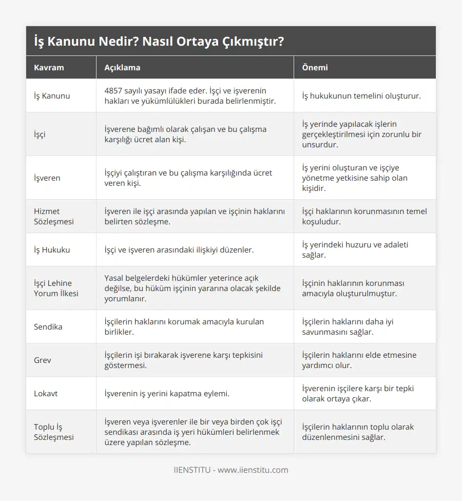 İş Kanunu, 4857 sayılı yasayı ifade eder İşçi ve işverenin hakları ve yükümlülükleri burada belirlenmiştir, İş hukukunun temelini oluşturur, İşçi, İşverene bağımlı olarak çalışan ve bu çalışma karşılığı ücret alan kişi, İş yerinde yapılacak işlerin gerçekleştirilmesi için zorunlu bir unsurdur, İşveren, İşçiyi çalıştıran ve bu çalışma karşılığında ücret veren kişi, İş yerini oluşturan ve işçiye yönetme yetkisine sahip olan kişidir, Hizmet Sözleşmesi, İşveren ile işçi arasında yapılan ve işçinin haklarını belirten sözleşme, İşçi haklarının korunmasının temel koşuludur, İş Hukuku, İşçi ve işveren arasındaki ilişkiyi düzenler, İş yerindeki huzuru ve adaleti sağlar, İşçi Lehine Yorum İlkesi, Yasal belgelerdeki hükümler yeterince açık değilse, bu hüküm işçinin yararına olacak şekilde yorumlanır, İşçinin haklarının korunması amacıyla oluşturulmuştur, Sendika, İşçilerin haklarını korumak amacıyla kurulan birlikler, İşçilerin haklarını daha iyi savunmasını sağlar, Grev, İşçilerin işi bırakarak işverene karşı tepkisini göstermesi, İşçilerin haklarını elde etmesine yardımcı olur, Lokavt, İşverenin iş yerini kapatma eylemi, İşverenin işçilere karşı bir tepki olarak ortaya çıkar, Toplu İş Sözleşmesi, İşveren veya işverenler ile bir veya birden çok işçi sendikası arasında iş yeri hükümleri belirlenmek üzere yapılan sözleşme, İşçilerin haklarının toplu olarak düzenlenmesini sağlar