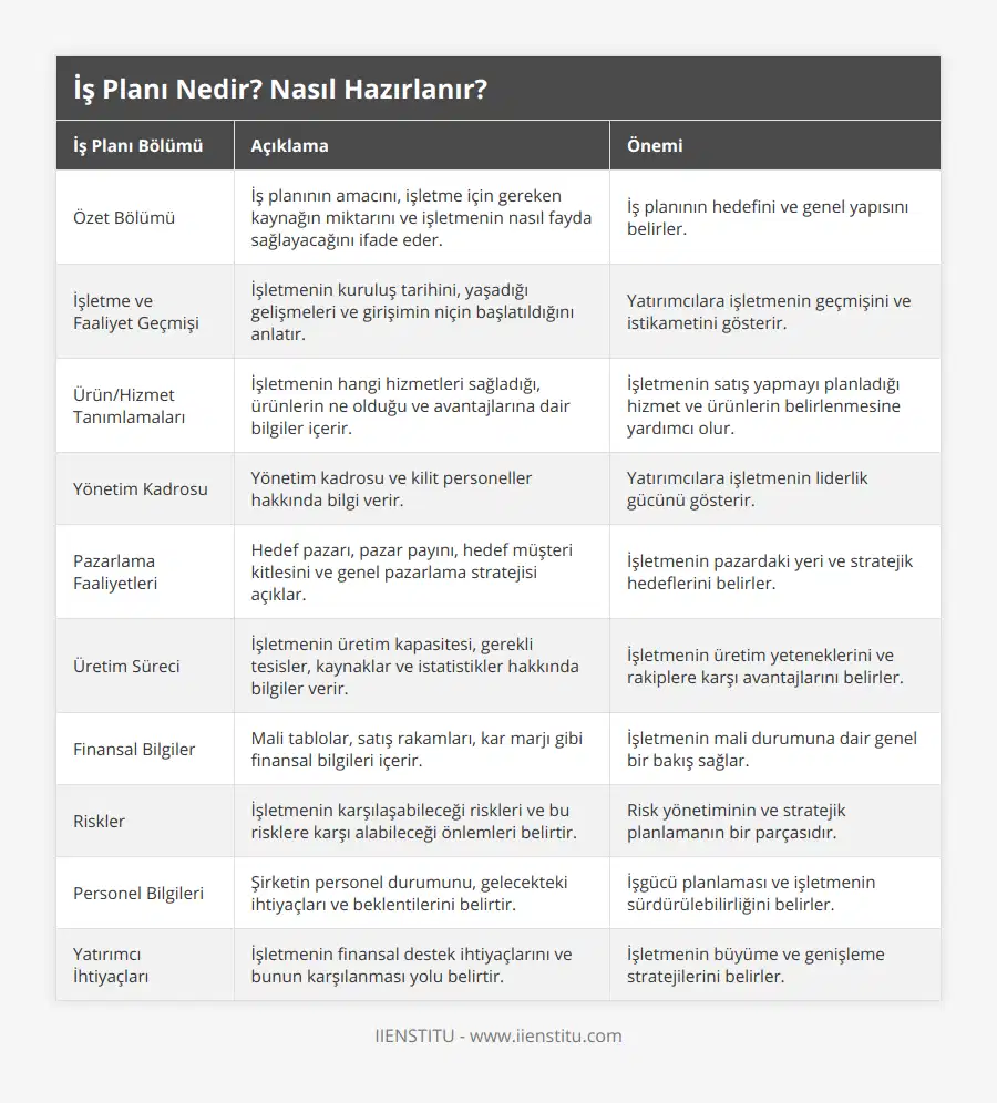Özet Bölümü, İş planının amacını, işletme için gereken kaynağın miktarını ve işletmenin nasıl fayda sağlayacağını ifade eder, İş planının hedefini ve genel yapısını belirler, İşletme ve Faaliyet Geçmişi, İşletmenin kuruluş tarihini, yaşadığı gelişmeleri ve girişimin niçin başlatıldığını anlatır, Yatırımcılara işletmenin geçmişini ve istikametini gösterir, Ürün/Hizmet Tanımlamaları, İşletmenin hangi hizmetleri sağladığı, ürünlerin ne olduğu ve avantajlarına dair bilgiler içerir, İşletmenin satış yapmayı planladığı hizmet ve ürünlerin belirlenmesine yardımcı olur, Yönetim Kadrosu, Yönetim kadrosu ve kilit personeller hakkında bilgi verir, Yatırımcılara işletmenin liderlik gücünü gösterir, Pazarlama Faaliyetleri, Hedef pazarı, pazar payını, hedef müşteri kitlesini ve genel pazarlama stratejisi açıklar, İşletmenin pazardaki yeri ve stratejik hedeflerini belirler, Üretim Süreci, İşletmenin üretim kapasitesi, gerekli tesisler, kaynaklar ve istatistikler hakkında bilgiler verir, İşletmenin üretim yeteneklerini ve rakiplere karşı avantajlarını belirler, Finansal Bilgiler, Mali tablolar, satış rakamları, kar marjı gibi finansal bilgileri içerir, İşletmenin mali durumuna dair genel bir bakış sağlar, Riskler, İşletmenin karşılaşabileceği riskleri ve bu risklere karşı alabileceği önlemleri belirtir, Risk yönetiminin ve stratejik planlamanın bir parçasıdır, Personel Bilgileri, Şirketin personel durumunu, gelecekteki ihtiyaçları ve beklentilerini belirtir, İşgücü planlaması ve işletmenin sürdürülebilirliğini belirler, Yatırımcı İhtiyaçları, İşletmenin finansal destek ihtiyaçlarını ve bunun karşılanması yolu belirtir, İşletmenin büyüme ve genişleme stratejilerini belirler