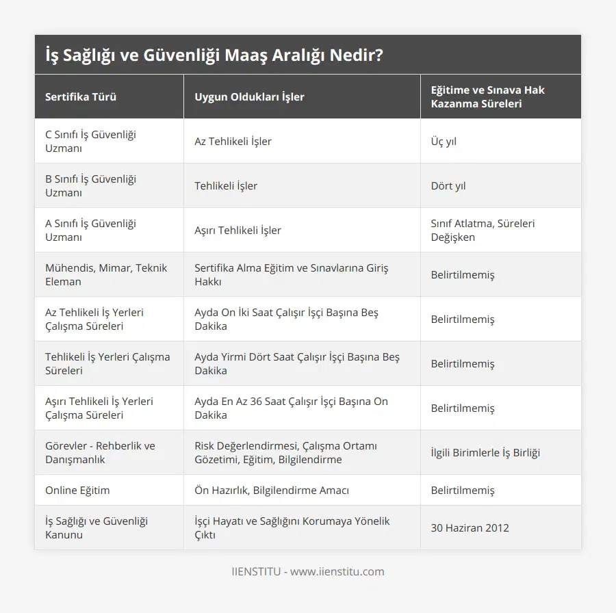 C Sınıfı İş Güvenliği Uzmanı, Az Tehlikeli İşler, Üç yıl, B Sınıfı İş Güvenliği Uzmanı, Tehlikeli İşler, Dört yıl, A Sınıfı İş Güvenliği Uzmanı, Aşırı Tehlikeli İşler, Sınıf Atlatma, Süreleri Değişken, Mühendis, Mimar, Teknik Eleman, Sertifika Alma Eğitim ve Sınavlarına Giriş Hakkı, Belirtilmemiş, Az Tehlikeli İş Yerleri Çalışma Süreleri, Ayda On İki Saat Çalışır İşçi Başına Beş Dakika, Belirtilmemiş, Tehlikeli İş Yerleri Çalışma Süreleri, Ayda Yirmi Dört Saat Çalışır İşçi Başına Beş Dakika, Belirtilmemiş, Aşırı Tehlikeli İş Yerleri Çalışma Süreleri, Ayda En Az 36 Saat Çalışır İşçi Başına On Dakika, Belirtilmemiş, Görevler - Rehberlik ve Danışmanlık, Risk Değerlendirmesi, Çalışma Ortamı Gözetimi, Eğitim, Bilgilendirme, İlgili Birimlerle İş Birliği, Online Eğitim, Ön Hazırlık, Bilgilendirme Amacı, Belirtilmemiş, İş Sağlığı ve Güvenliği Kanunu, İşçi Hayatı ve Sağlığını Korumaya Yönelik Çıktı, 30 Haziran 2012
