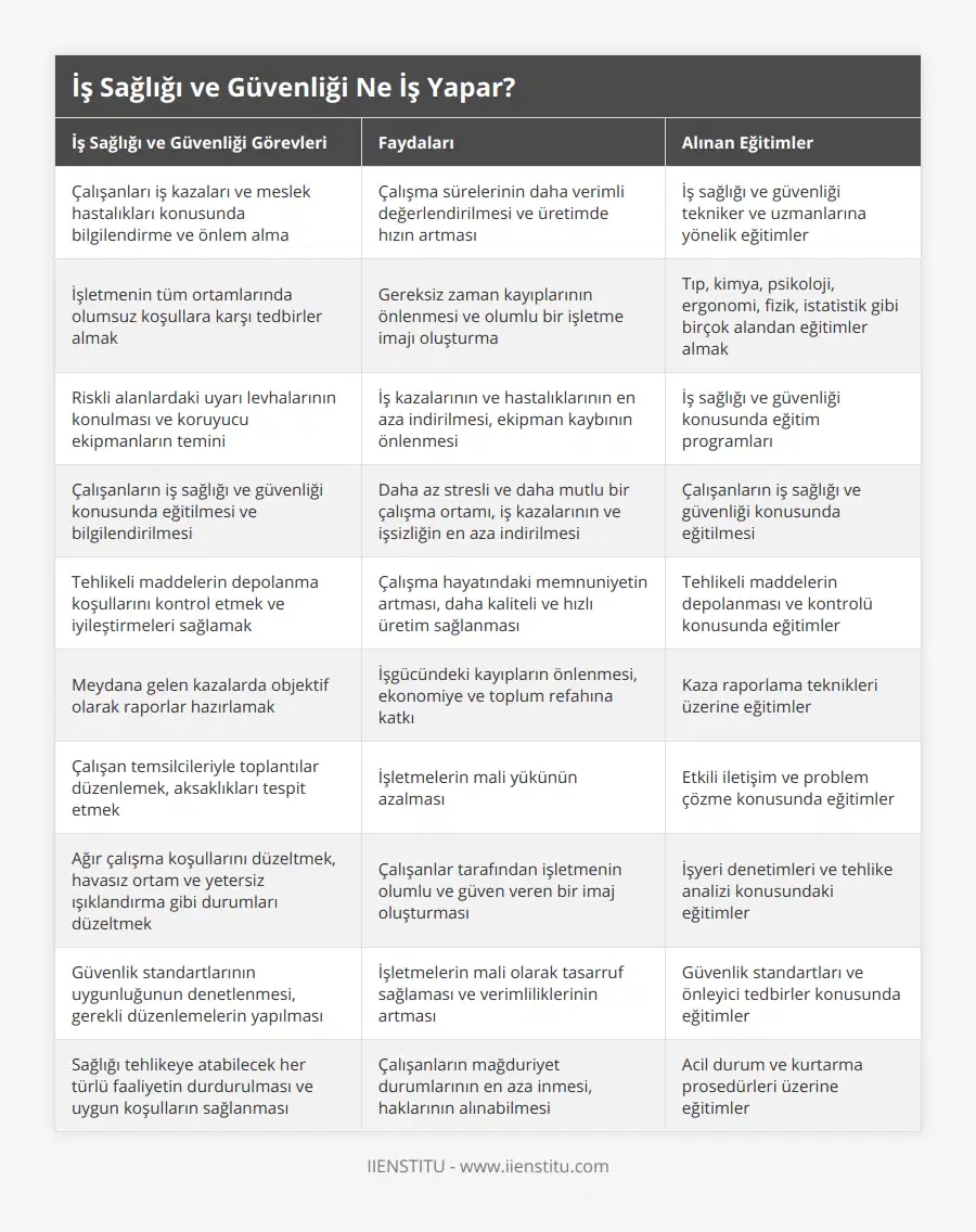 Çalışanları iş kazaları ve meslek hastalıkları konusunda bilgilendirme ve önlem alma, Çalışma sürelerinin daha verimli değerlendirilmesi ve üretimde hızın artması, İş sağlığı ve güvenliği tekniker ve uzmanlarına yönelik eğitimler, İşletmenin tüm ortamlarında olumsuz koşullara karşı tedbirler almak, Gereksiz zaman kayıplarının önlenmesi ve olumlu bir işletme imajı oluşturma, Tıp, kimya, psikoloji, ergonomi, fizik, istatistik gibi birçok alandan eğitimler almak, Riskli alanlardaki uyarı levhalarının konulması ve koruyucu ekipmanların temini, İş kazalarının ve hastalıklarının en aza indirilmesi, ekipman kaybının önlenmesi, İş sağlığı ve güvenliği konusunda eğitim programları, Çalışanların iş sağlığı ve güvenliği konusunda eğitilmesi ve bilgilendirilmesi, Daha az stresli ve daha mutlu bir çalışma ortamı, iş kazalarının ve işsizliğin en aza indirilmesi, Çalışanların iş sağlığı ve güvenliği konusunda eğitilmesi, Tehlikeli maddelerin depolanma koşullarını kontrol etmek ve iyileştirmeleri sağlamak, Çalışma hayatındaki memnuniyetin artması, daha kaliteli ve hızlı üretim sağlanması, Tehlikeli maddelerin depolanması ve kontrolü konusunda eğitimler, Meydana gelen kazalarda objektif olarak raporlar hazırlamak, İşgücündeki kayıpların önlenmesi, ekonomiye ve toplum refahına katkı, Kaza raporlama teknikleri üzerine eğitimler, Çalışan temsilcileriyle toplantılar düzenlemek, aksaklıkları tespit etmek, İşletmelerin mali yükünün azalması, Etkili iletişim ve problem çözme konusunda eğitimler, Ağır çalışma koşullarını düzeltmek, havasız ortam ve yetersiz ışıklandırma gibi durumları düzeltmek, Çalışanlar tarafından işletmenin olumlu ve güven veren bir imaj oluşturması, İşyeri denetimleri ve tehlike analizi konusundaki eğitimler, Güvenlik standartlarının uygunluğunun denetlenmesi, gerekli düzenlemelerin yapılması, İşletmelerin mali olarak tasarruf sağlaması ve verimliliklerinin artması, Güvenlik standartları ve önleyici tedbirler konusunda eğitimler, Sağlığı tehlikeye atabilecek her türlü faaliyetin durdurulması ve uygun koşulların sağlanması, Çalışanların mağduriyet durumlarının en aza inmesi, haklarının alınabilmesi, Acil durum ve kurtarma prosedürleri üzerine eğitimler