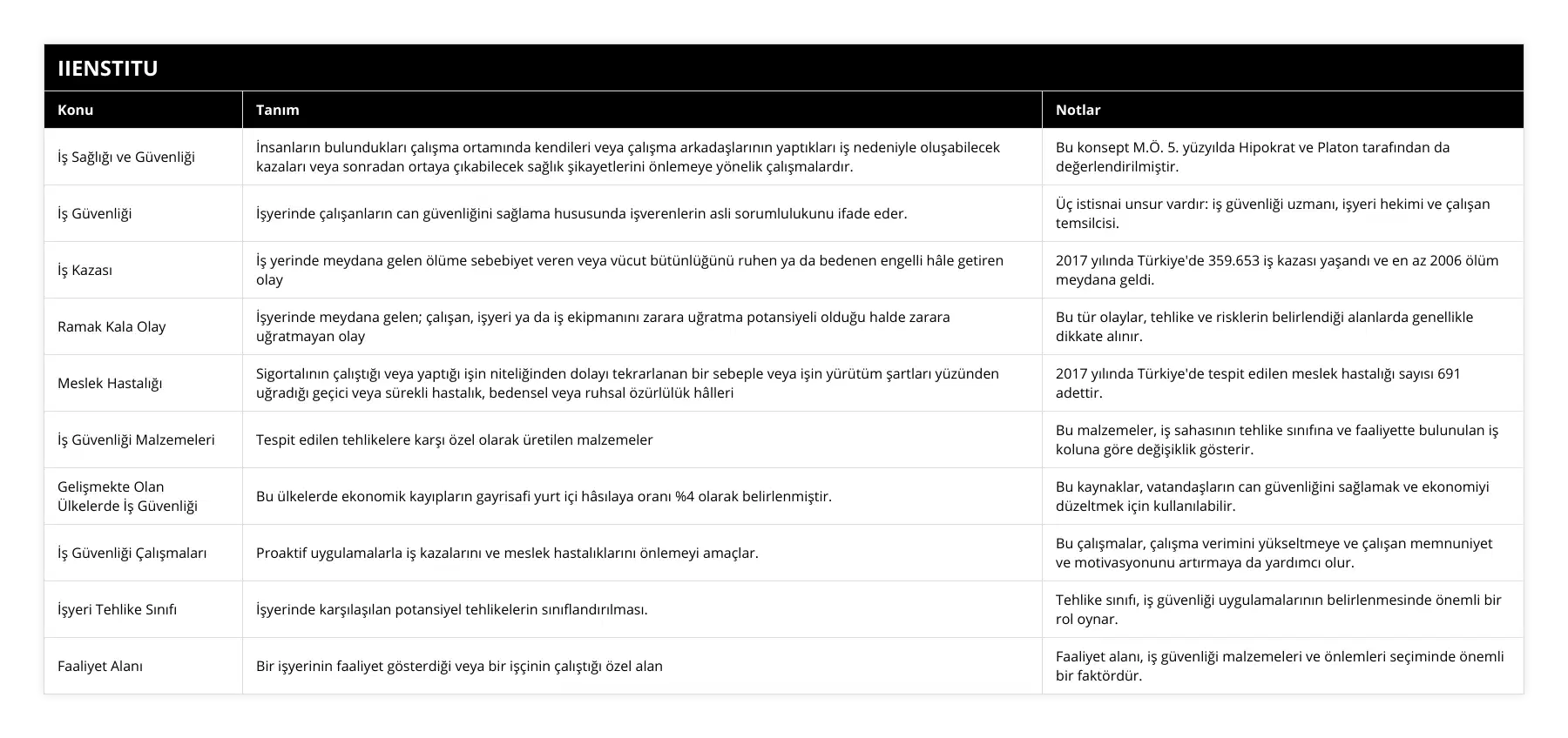 İş Sağlığı ve Güvenliği, İnsanların bulundukları çalışma ortamında kendileri veya çalışma arkadaşlarının yaptıkları iş nedeniyle oluşabilecek kazaları veya sonradan ortaya çıkabilecek sağlık şikayetlerini önlemeye yönelik çalışmalardır, Bu konsept MÖ 5 yüzyılda Hipokrat ve Platon tarafından da değerlendirilmiştir, İş Güvenliği, İşyerinde çalışanların can güvenliğini sağlama hususunda işverenlerin asli sorumlulukunu ifade eder, Üç istisnai unsur vardır: iş güvenliği uzmanı, işyeri hekimi ve çalışan temsilcisi, İş Kazası, İş yerinde meydana gelen ölüme sebebiyet veren veya vücut bütünlüğünü ruhen ya da bedenen engelli hâle getiren olay, 2017 yılında Türkiye'de 359653 iş kazası yaşandı ve en az 2006 ölüm meydana geldi, Ramak Kala Olay, İşyerinde meydana gelen; çalışan, işyeri ya da iş ekipmanını zarara uğratma potansiyeli olduğu halde zarara uğratmayan olay, Bu tür olaylar, tehlike ve risklerin belirlendiği alanlarda genellikle dikkate alınır, Meslek Hastalığı, Sigortalının çalıştığı veya yaptığı işin niteliğinden dolayı tekrarlanan bir sebeple veya işin yürütüm şartları yüzünden uğradığı geçici veya sürekli hastalık, bedensel veya ruhsal özürlülük hâlleri, 2017 yılında Türkiye'de tespit edilen meslek hastalığı sayısı 691 adettir, İş Güvenliği Malzemeleri, Tespit edilen tehlikelere karşı özel olarak üretilen malzemeler, Bu malzemeler, iş sahasının tehlike sınıfına ve faaliyette bulunulan iş koluna göre değişiklik gösterir, Gelişmekte Olan Ülkelerde İş Güvenliği, Bu ülkelerde ekonomik kayıpların gayrisafi yurt içi hâsılaya oranı %4 olarak belirlenmiştir, Bu kaynaklar, vatandaşların can güvenliğini sağlamak ve ekonomiyi düzeltmek için kullanılabilir, İş Güvenliği Çalışmaları, Proaktif uygulamalarla iş kazalarını ve meslek hastalıklarını önlemeyi amaçlar, Bu çalışmalar, çalışma verimini yükseltmeye ve çalışan memnuniyet ve motivasyonunu artırmaya da yardımcı olur, İşyeri Tehlike Sınıfı, İşyerinde karşılaşılan potansiyel tehlikelerin sınıflandırılması, Tehlike sınıfı, iş güvenliği uygulamalarının belirlenmesinde önemli bir rol oynar, Faaliyet Alanı, Bir işyerinin faaliyet gösterdiği veya bir işçinin çalıştığı özel alan, Faaliyet alanı, iş güvenliği malzemeleri ve önlemleri seçiminde önemli bir faktördür