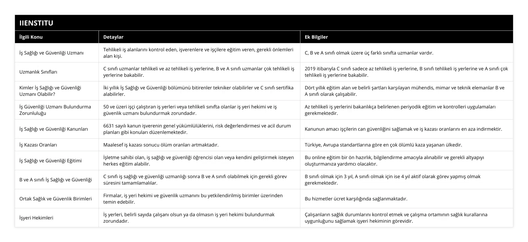 İş Sağlığı ve Güvenliği Uzmanı, Tehlikeli iş alanlarını kontrol eden, işverenlere ve işçilere eğitim veren, gerekli önlemleri alan kişi, C, B ve A sınıfı olmak üzere üç farklı sınıfta uzmanlar vardır, Uzmanlık Sınıfları, C sınıfı uzmanlar tehlikeli ve az tehlikeli iş yerlerine, B ve A sınıfı uzmanlar çok tehlikeli iş yerlerine bakabilir, 2019 itibarıyla C sınıfı sadece az tehlikeli iş yerlerine, B sınıfı tehlikeli iş yerlerine ve A sınıfı çok tehlikeli iş yerlerine bakabilir, Kimler İş Sağlığı ve Güvenliği Uzmanı Olabilir?, İki yıllık İş Sağlığı ve Güvenliği bölümünü bitirenler tekniker olabilirler ve C sınıfı sertifika alabilirler, Dört yıllık eğitim alan ve belirli şartları karşılayan mühendis, mimar ve teknik elemanlar B ve A sınıfı olarak çalışabilir, İş Güvenliği Uzmanı Bulundurma Zorunluluğu, 50 ve üzeri işçi çalıştıran iş yerleri veya tehlikeli sınıfta olanlar iş yeri hekimi ve iş güvenlik uzmanı bulundurmak zorundadır, Az tehlikeli iş yerlerini bakanlıkça belirlenen periyodik eğitim ve kontrolleri uygulamaları gerekmektedir, İş Sağlığı ve Güvenliği Kanunları, 6631 sayılı kanun işverenin genel yükümlülüklerini, risk değerlendirmesi ve acil durum planları gibi konuları düzenlemektedir, Kanunun amacı işçilerin can güvenliğini sağlamak ve iş kazası oranlarını en aza indirmektir, İş Kazası Oranları, Maalesef iş kazası sonucu ölüm oranları artmaktadır, Türkiye, Avrupa standartlarına göre en çok ölümlü kaza yaşanan ülkedir, İş Sağlığı ve Güvenliği Eğitimi, İşletme sahibi olan, iş sağlığı ve güvenliği öğrencisi olan veya kendini geliştirmek isteyen herkes eğitim alabilir, Bu online eğitim bir ön hazırlık, bilgilendirme amacıyla alınabilir ve gerekli altyapıyı oluşturmanıza yardımcı olacaktır, B ve A sınıfı İş Sağlığı ve Güvenliği, C sınıfı iş sağlığı ve güvenliği uzmanlığı sonra B ve A sınıfı olabilmek için gerekli görev süresini tamamlamalılar, B sınıfı olmak için 3 yıl, A sınıfı olmak için ise 4 yıl aktif olarak görev yapmış olmak gerekmektedir, Ortak Sağlık ve Güvenlik Birimleri, Firmalar, iş yeri hekimi ve güvenlik uzmanını bu yetkilendirilmiş birimler üzerinden temin edebilir, Bu hizmetler ücret karşılığında sağlanmaktadır, İşyeri Hekimleri, İş yerleri, belirli sayıda çalışanı olsun ya da olmasın iş yeri hekimi bulundurmak zorundadır, Çalışanların sağlık durumlarını kontrol etmek ve çalışma ortamının sağlık kurallarına uygunluğunu sağlamak işyeri hekiminin görevidir