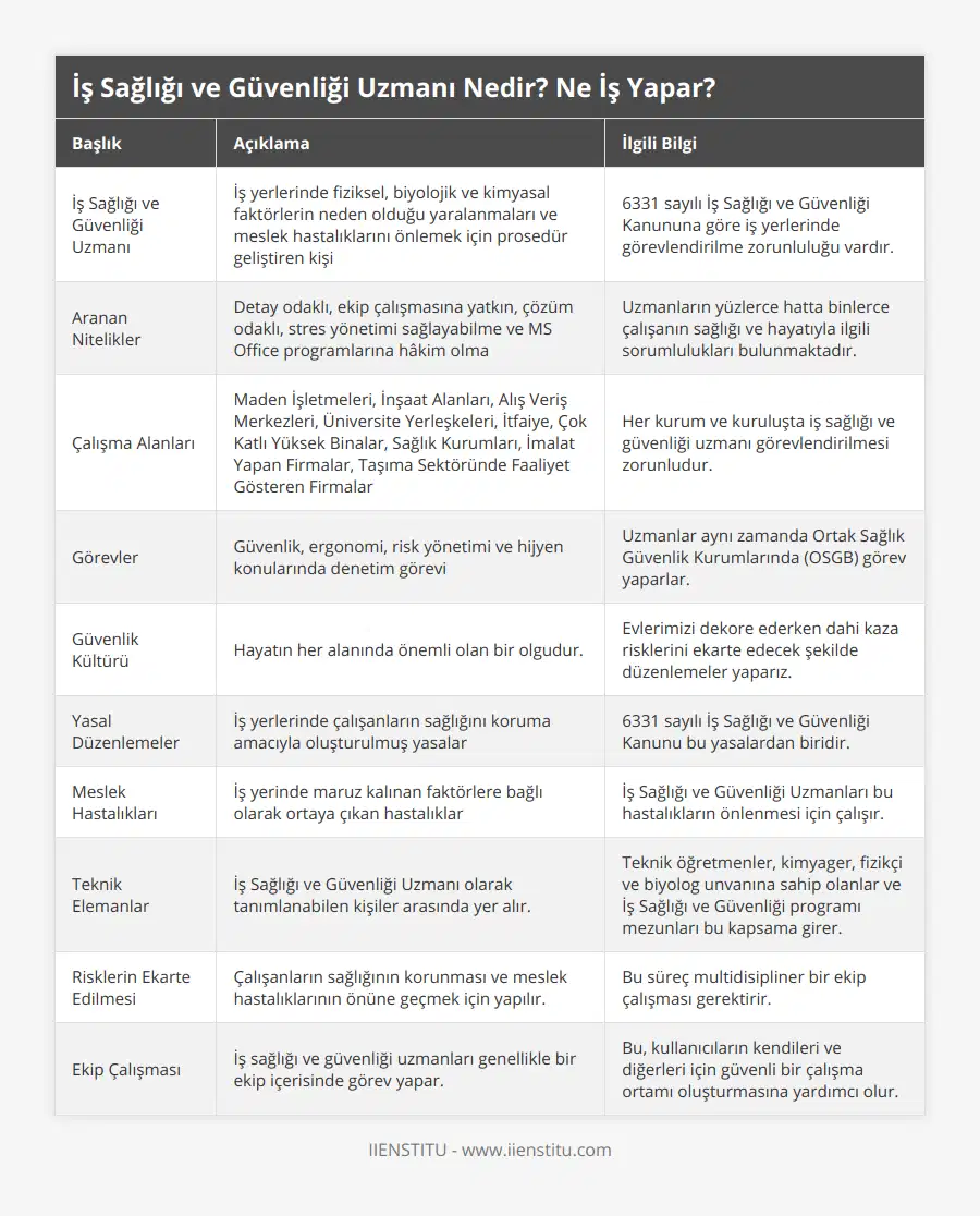 İş Sağlığı ve Güvenliği Uzmanı, İş yerlerinde fiziksel, biyolojik ve kimyasal faktörlerin neden olduğu yaralanmaları ve meslek hastalıklarını önlemek için prosedür geliştiren kişi, 6331 sayılı İş Sağlığı ve Güvenliği Kanununa göre iş yerlerinde görevlendirilme zorunluluğu vardır, Aranan Nitelikler, Detay odaklı, ekip çalışmasına yatkın, çözüm odaklı, stres yönetimi sağlayabilme ve MS Office programlarına hâkim olma, Uzmanların yüzlerce hatta binlerce çalışanın sağlığı ve hayatıyla ilgili sorumlulukları bulunmaktadır, Çalışma Alanları, Maden İşletmeleri, İnşaat Alanları, Alış Veriş Merkezleri, Üniversite Yerleşkeleri, İtfaiye, Çok Katlı Yüksek Binalar, Sağlık Kurumları, İmalat Yapan Firmalar, Taşıma Sektöründe Faaliyet Gösteren Firmalar, Her kurum ve kuruluşta iş sağlığı ve güvenliği uzmanı görevlendirilmesi zorunludur, Görevler, Güvenlik, ergonomi, risk yönetimi ve hijyen konularında denetim görevi, Uzmanlar aynı zamanda Ortak Sağlık Güvenlik Kurumlarında (OSGB) görev yaparlar, Güvenlik Kültürü, Hayatın her alanında önemli olan bir olgudur, Evlerimizi dekore ederken dahi kaza risklerini ekarte edecek şekilde düzenlemeler yaparız, Yasal Düzenlemeler, İş yerlerinde çalışanların sağlığını koruma amacıyla oluşturulmuş yasalar, 6331 sayılı İş Sağlığı ve Güvenliği Kanunu bu yasalardan biridir, Meslek Hastalıkları, İş yerinde maruz kalınan faktörlere bağlı olarak ortaya çıkan hastalıklar, İş Sağlığı ve Güvenliği Uzmanları bu hastalıkların önlenmesi için çalışır, Teknik Elemanlar, İş Sağlığı ve Güvenliği Uzmanı olarak tanımlanabilen kişiler arasında yer alır, Teknik öğretmenler, kimyager, fizikçi ve biyolog unvanına sahip olanlar ve İş Sağlığı ve Güvenliği programı mezunları bu kapsama girer, Risklerin Ekarte Edilmesi, Çalışanların sağlığının korunması ve meslek hastalıklarının önüne geçmek için yapılır, Bu süreç multidisipliner bir ekip çalışması gerektirir, Ekip Çalışması, İş sağlığı ve güvenliği uzmanları genellikle bir ekip içerisinde görev yapar, Bu, kullanıcıların kendileri ve diğerleri için güvenli bir çalışma ortamı oluşturmasına yardımcı olur
