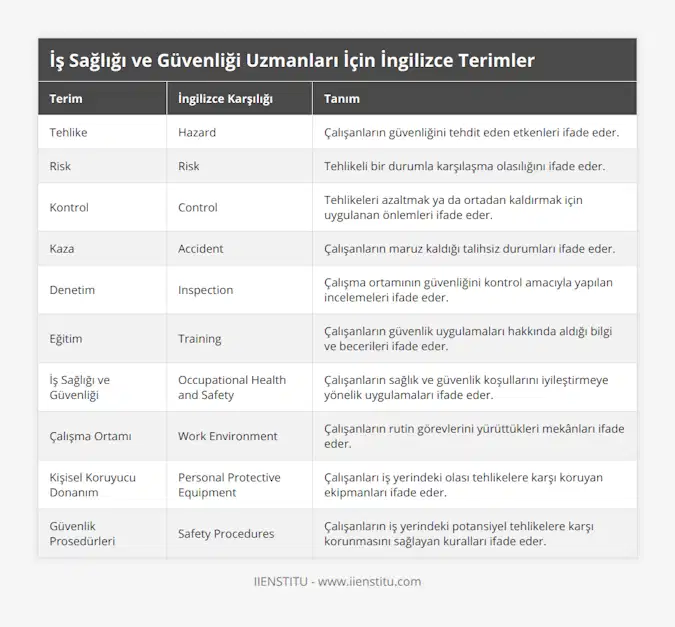 Tehlike, Hazard, Çalışanların güvenliğini tehdit eden etkenleri ifade eder, Risk, Risk, Tehlikeli bir durumla karşılaşma olasılığını ifade eder, Kontrol, Control, Tehlikeleri azaltmak ya da ortadan kaldırmak için uygulanan önlemleri ifade eder, Kaza, Accident, Çalışanların maruz kaldığı talihsiz durumları ifade eder, Denetim, Inspection, Çalışma ortamının güvenliğini kontrol amacıyla yapılan incelemeleri ifade eder, Eğitim, Training, Çalışanların güvenlik uygulamaları hakkında aldığı bilgi ve becerileri ifade eder, İş Sağlığı ve Güvenliği, Occupational Health and Safety, Çalışanların sağlık ve güvenlik koşullarını iyileştirmeye yönelik uygulamaları ifade eder, Çalışma Ortamı, Work Environment, Çalışanların rutin görevlerini yürüttükleri mekânları ifade eder, Kişisel Koruyucu Donanım, Personal Protective Equipment, Çalışanları iş yerindeki olası tehlikelere karşı koruyan ekipmanları ifade eder, Güvenlik Prosedürleri, Safety Procedures, Çalışanların iş yerindeki potansiyel tehlikelere karşı korunmasını sağlayan kuralları ifade eder